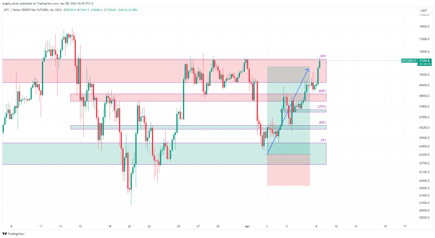 MEXC:BTCUSDT.P Chart Image by angela_altair