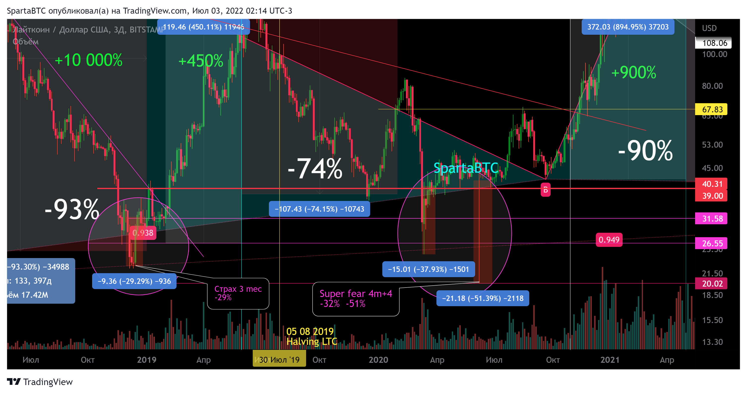 BITSTAMP:LTCUSD Chart Image by SpartaBTC