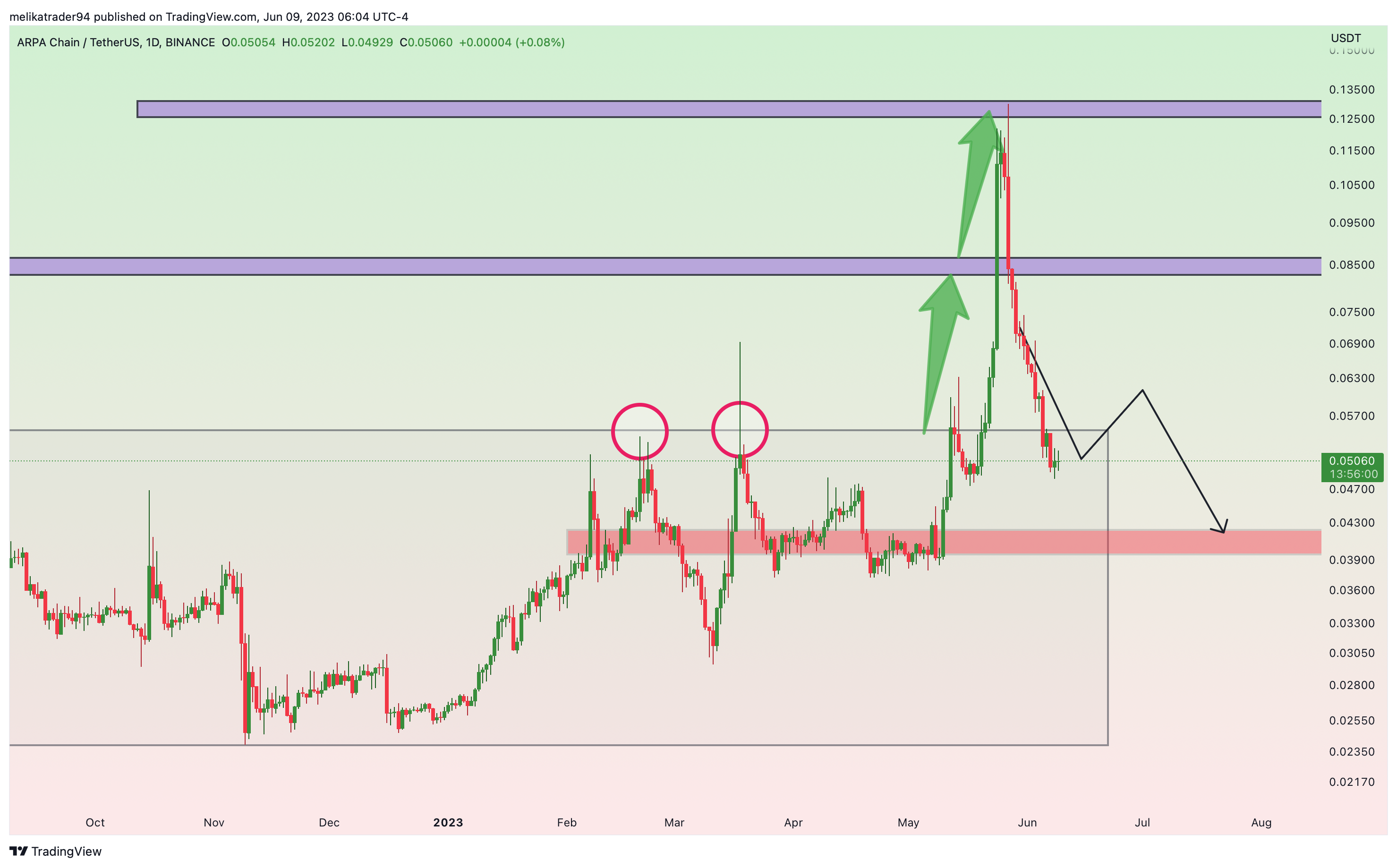 BINANCE:ARPAUSDT Chart Image by melikatrader94