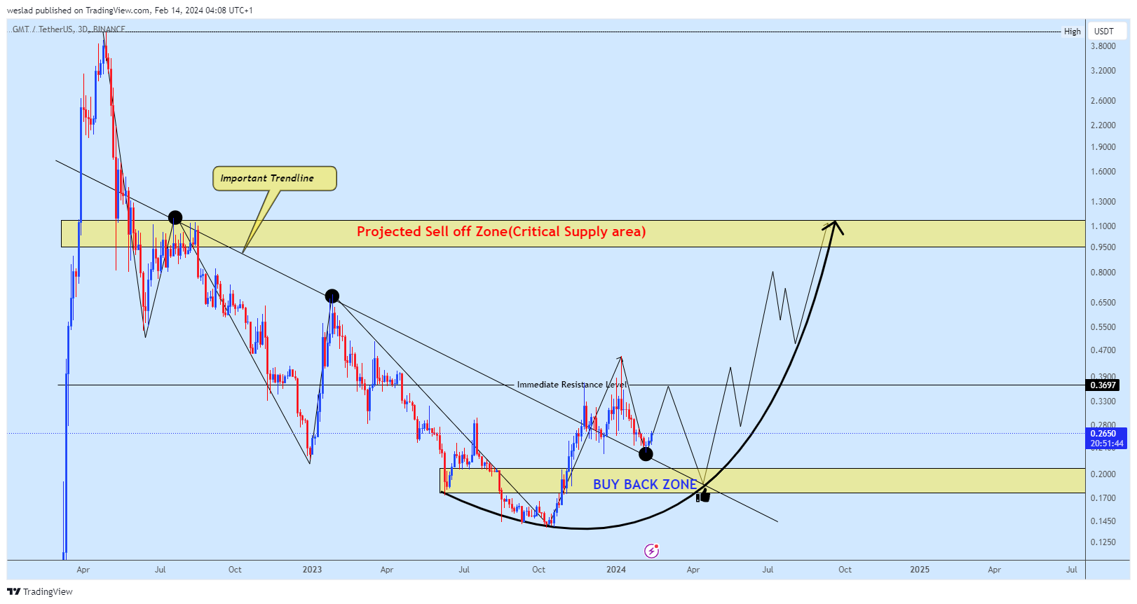 BINANCE:GMTUSDT Chart Image by weslad