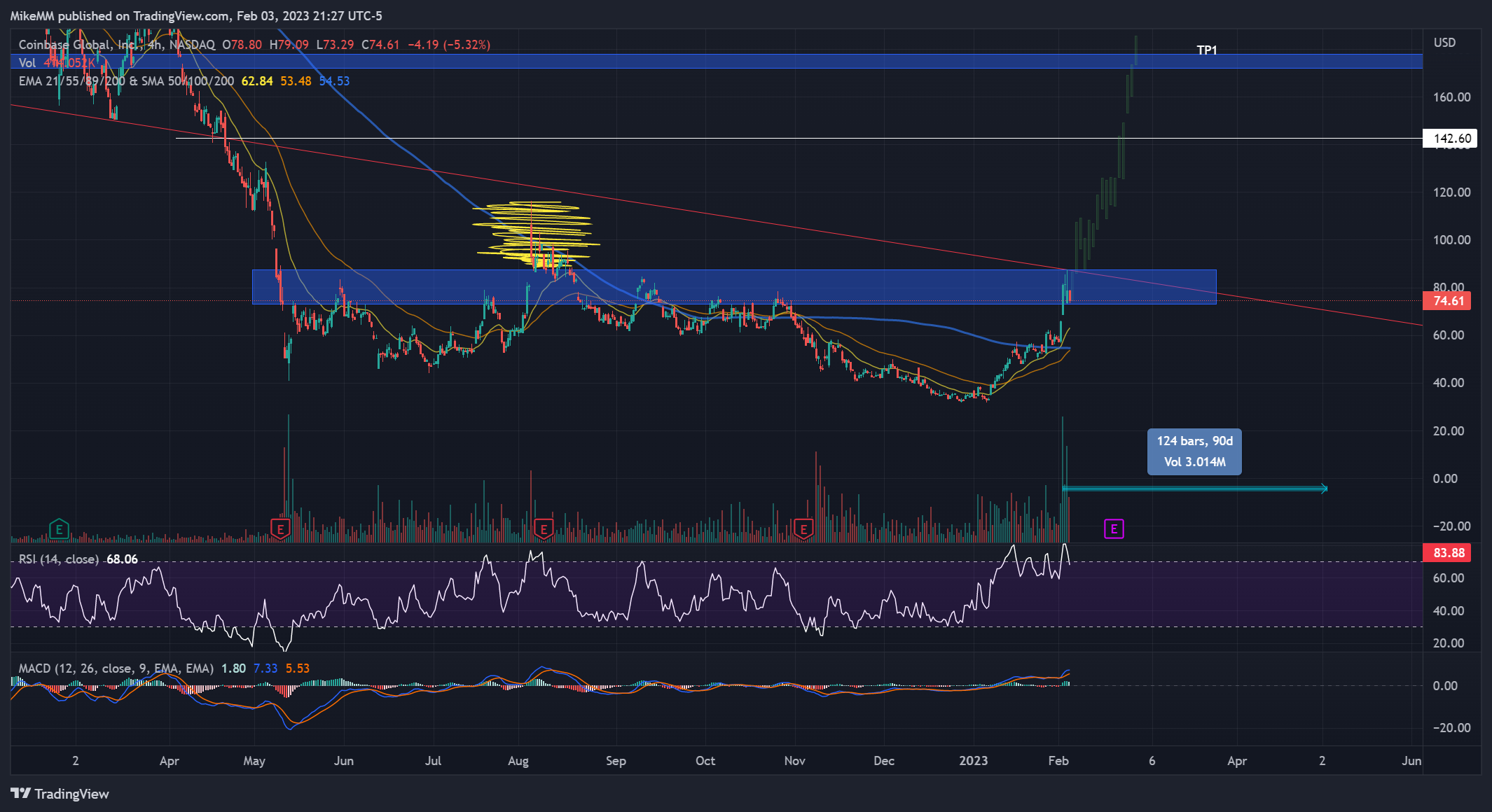 NASDAQ:COIN Chart Image by MikeMM