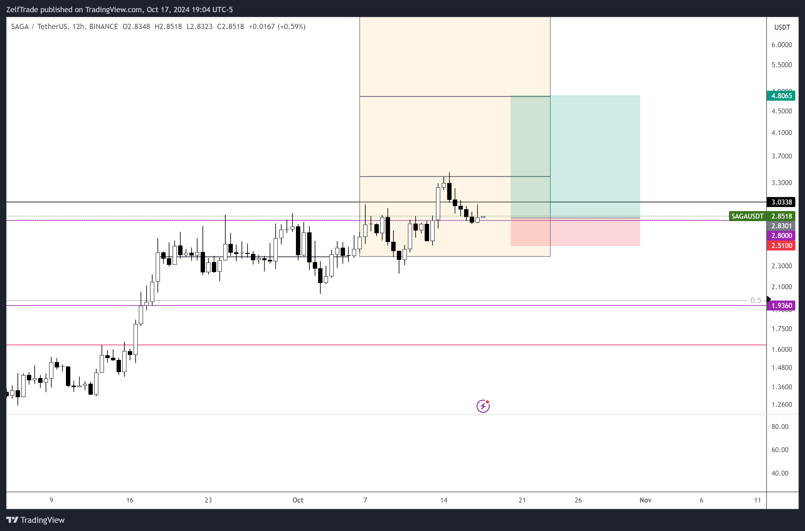 BINANCE:SAGAUSDT Chart Image by ZelfTrade
