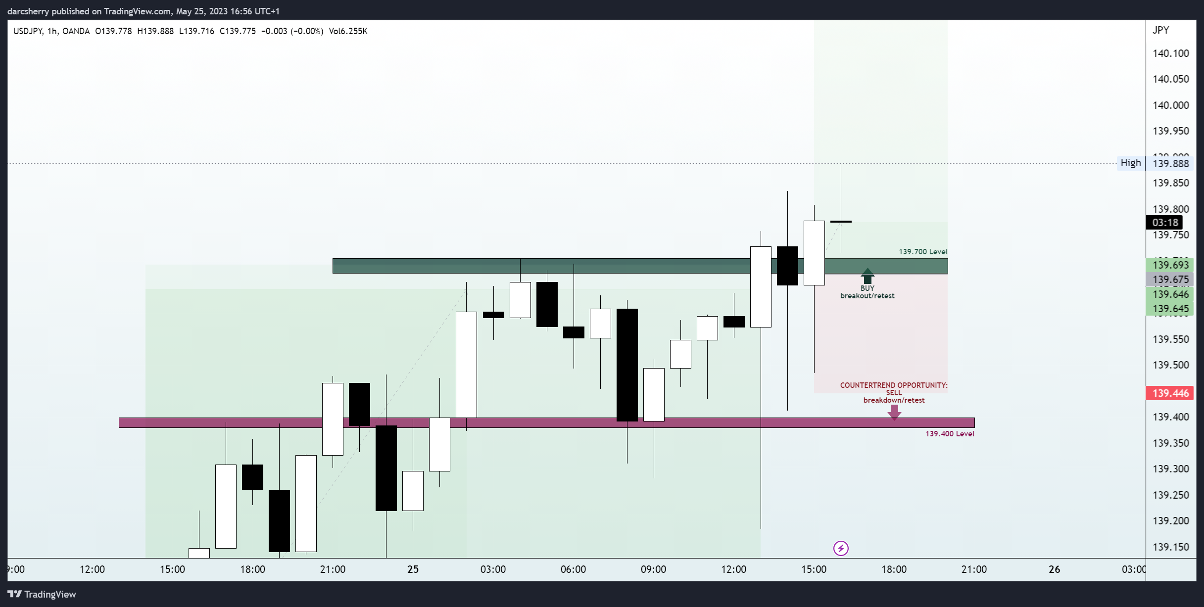OANDA:USDJPY Chart Image by darcsherry