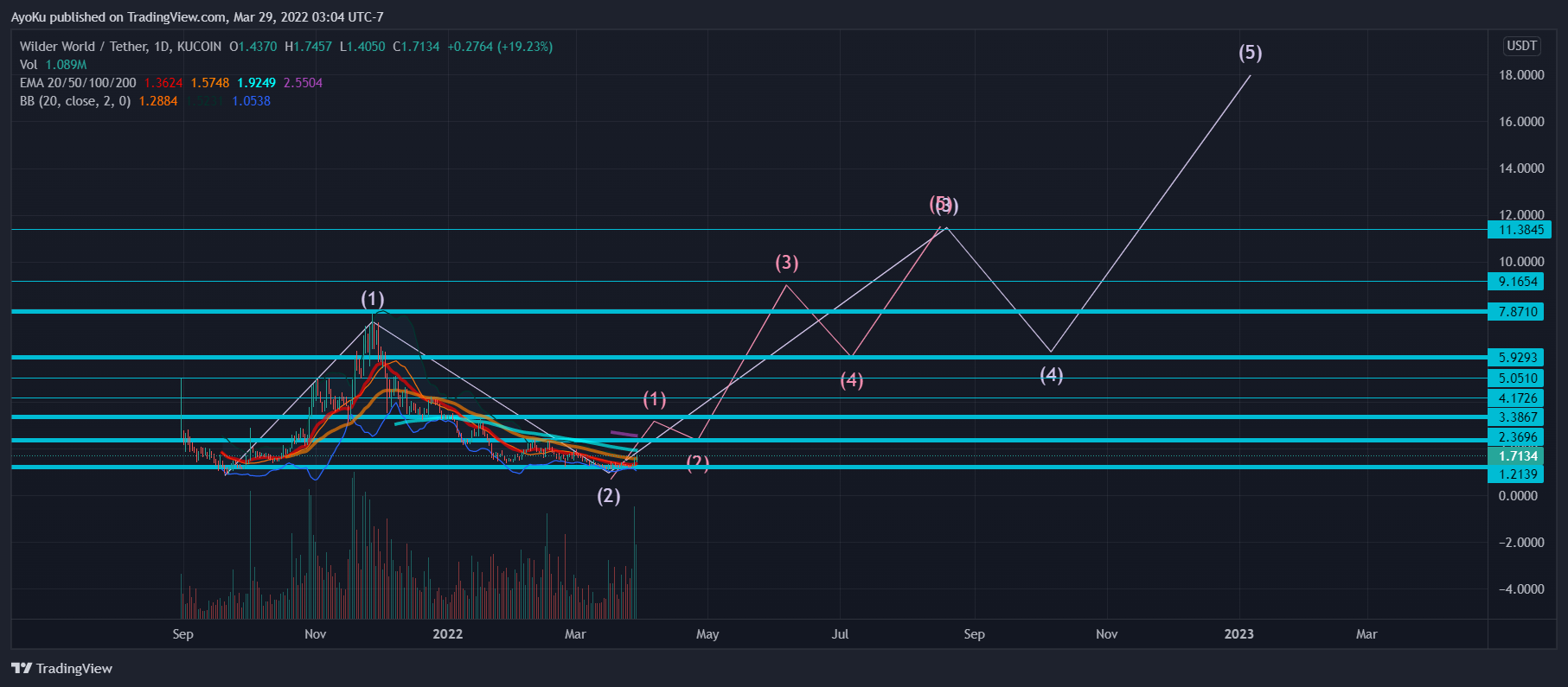 KUCOIN:WILDUSDT Chart Image by AyoKu
