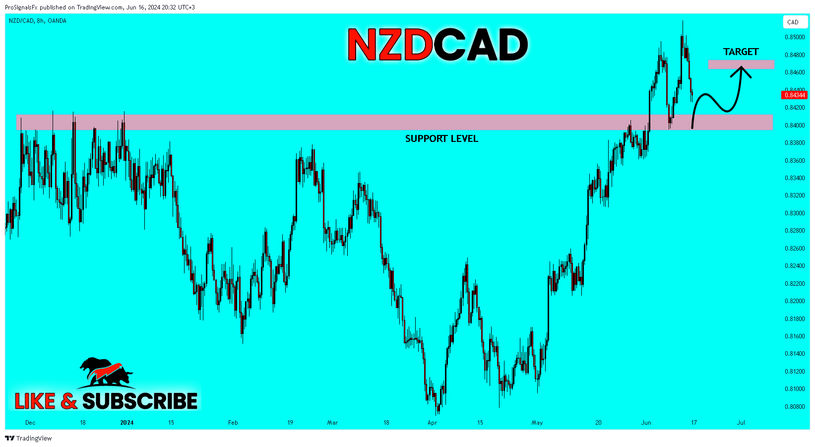 OANDA:NZDCAD Chart Image by ProSignalsFx