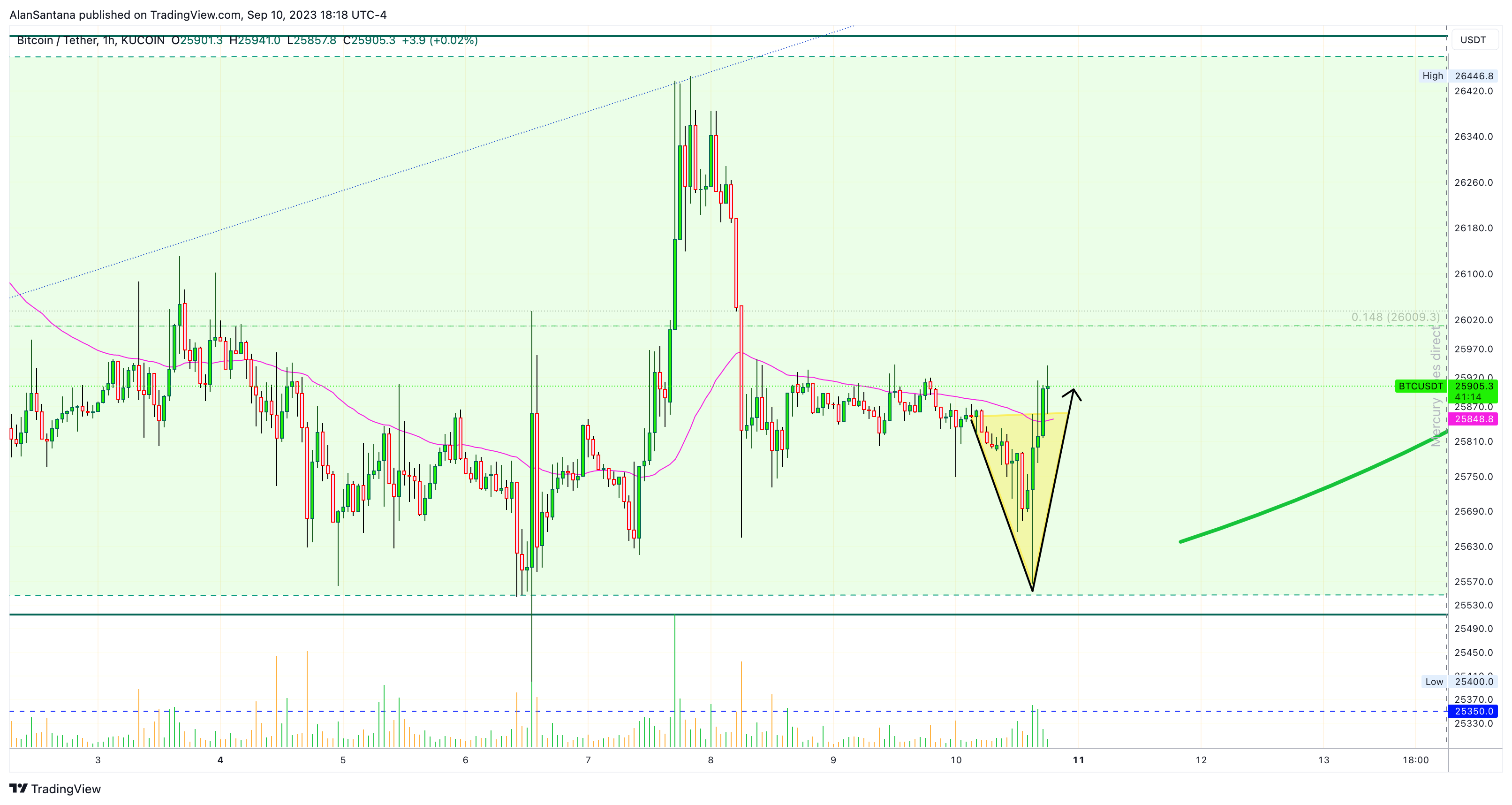 KUCOIN:BTCUSDT Chart Image by MasterAnanda