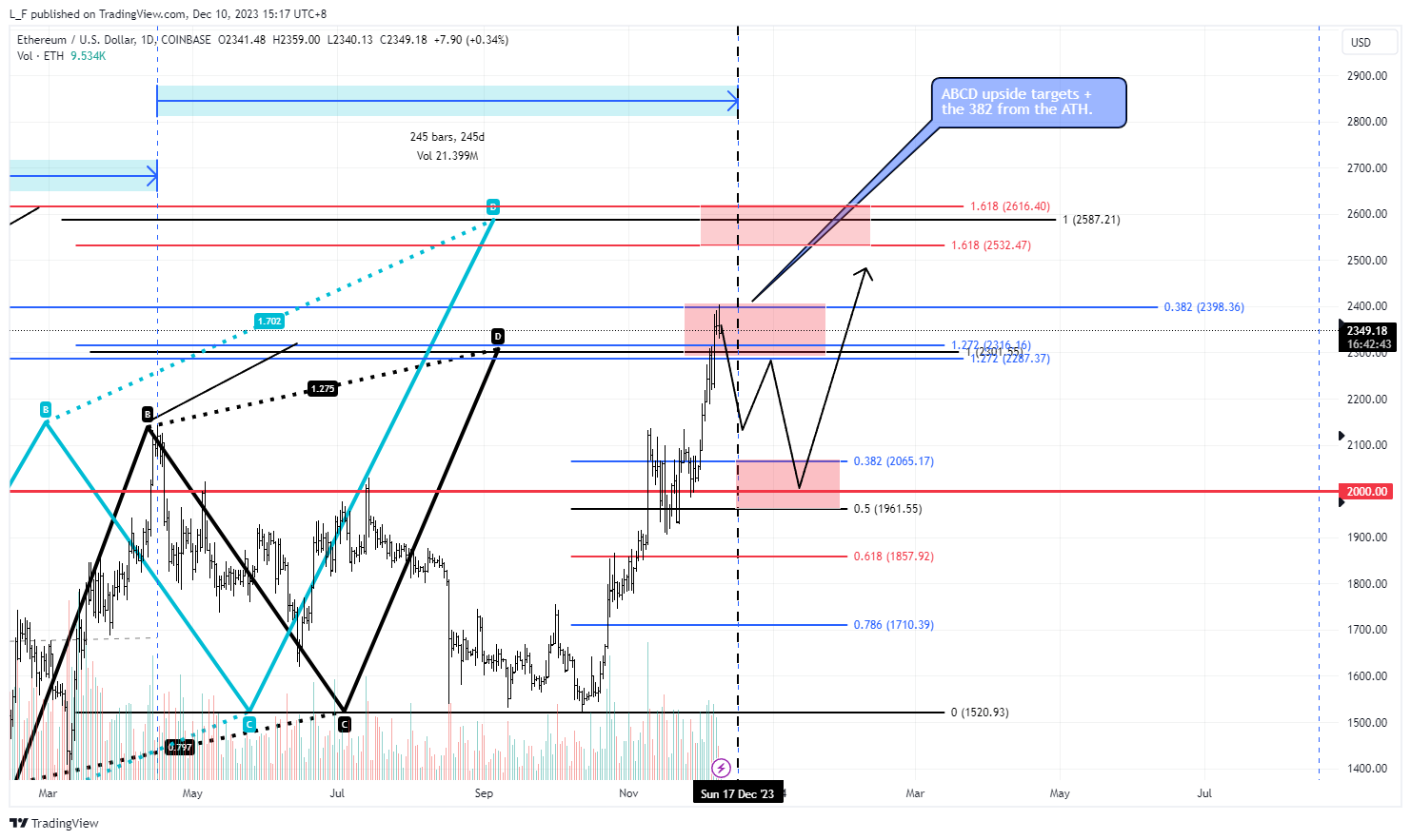 COINBASE:ETHUSD Chart Image by L_F
