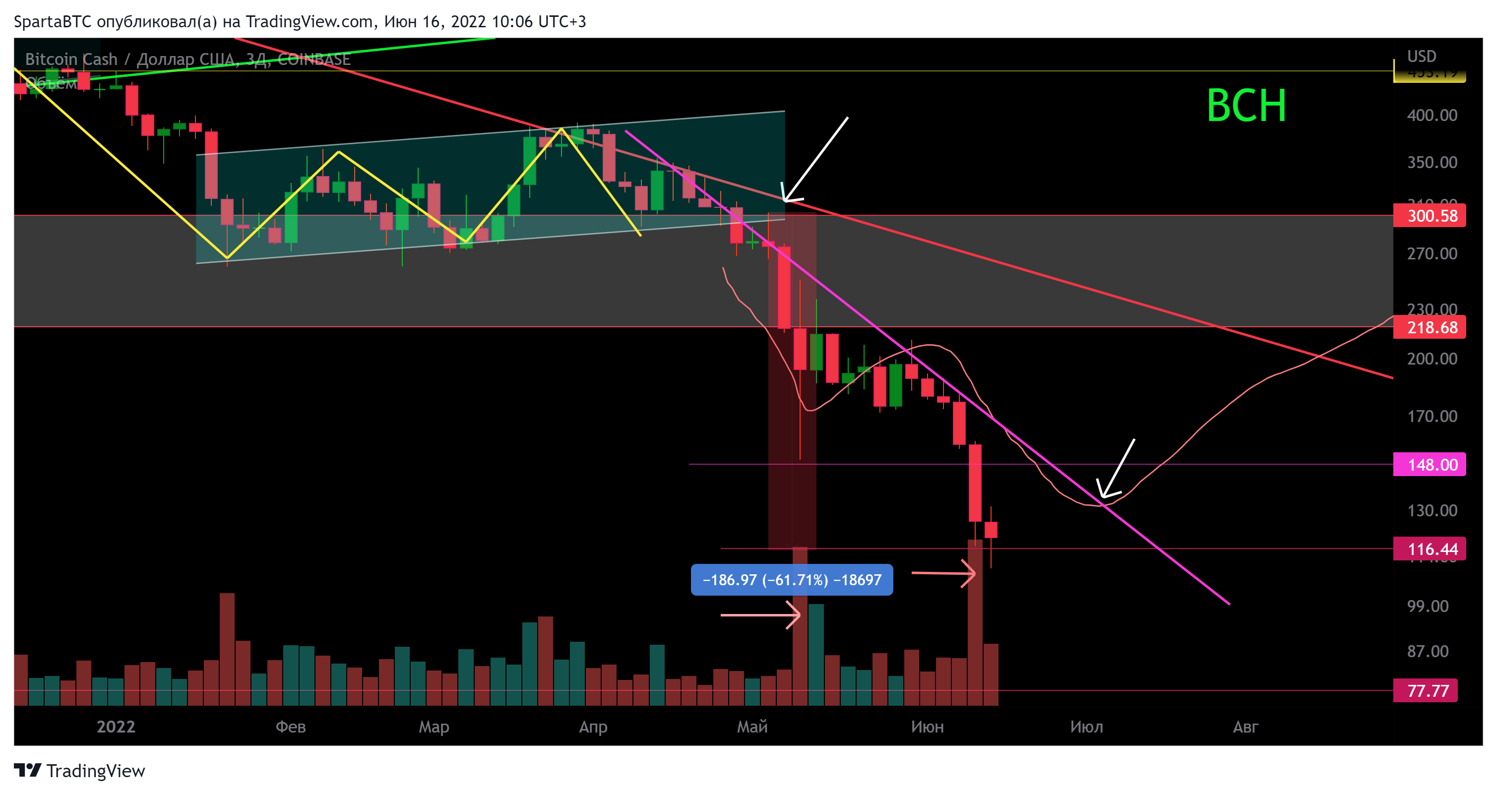 COINBASE:BCHUSD Chart Image by SpartaBTC