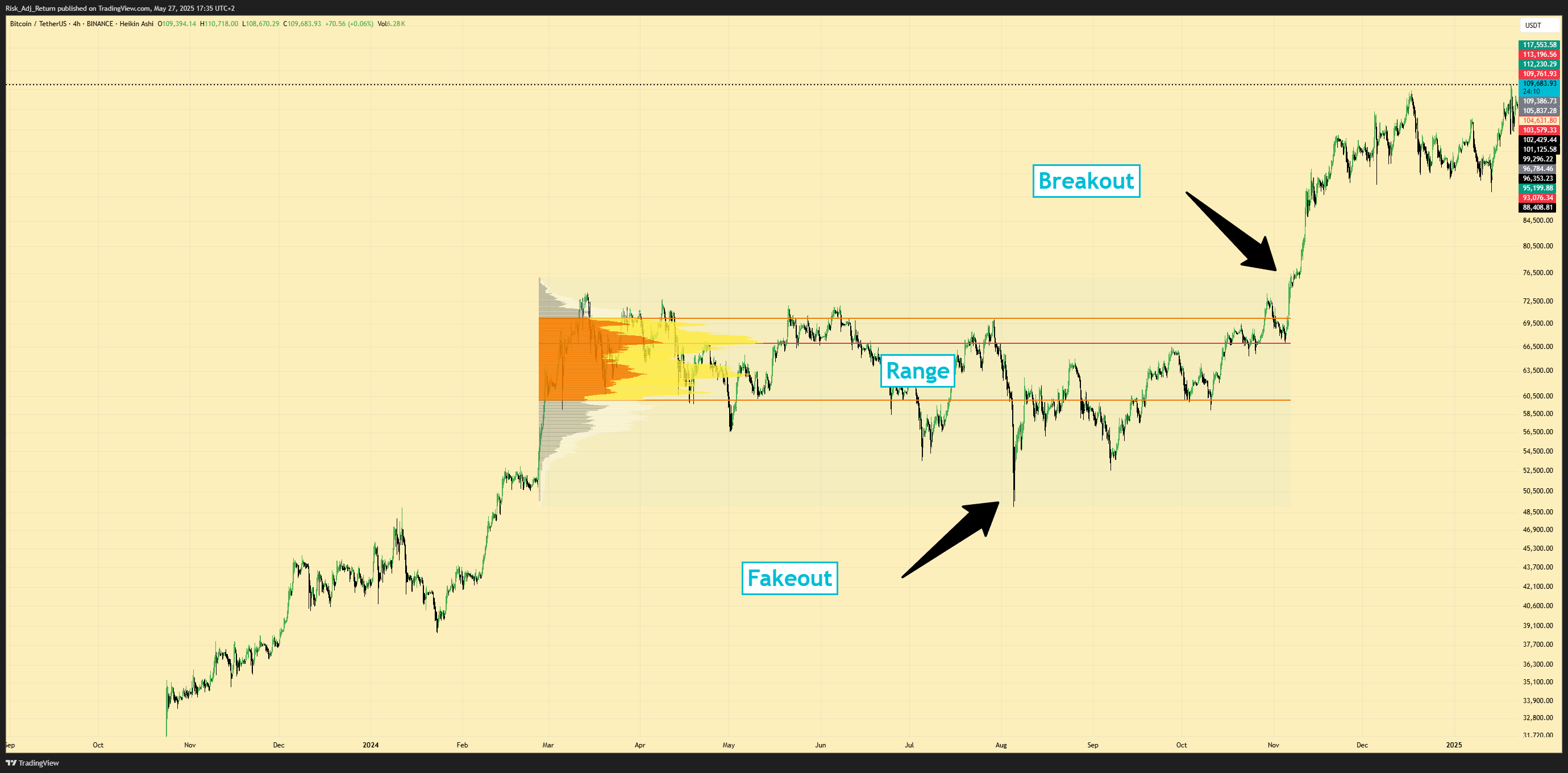 BINANCE:BTCUSDT Chart Image by Risk_Adj_Return