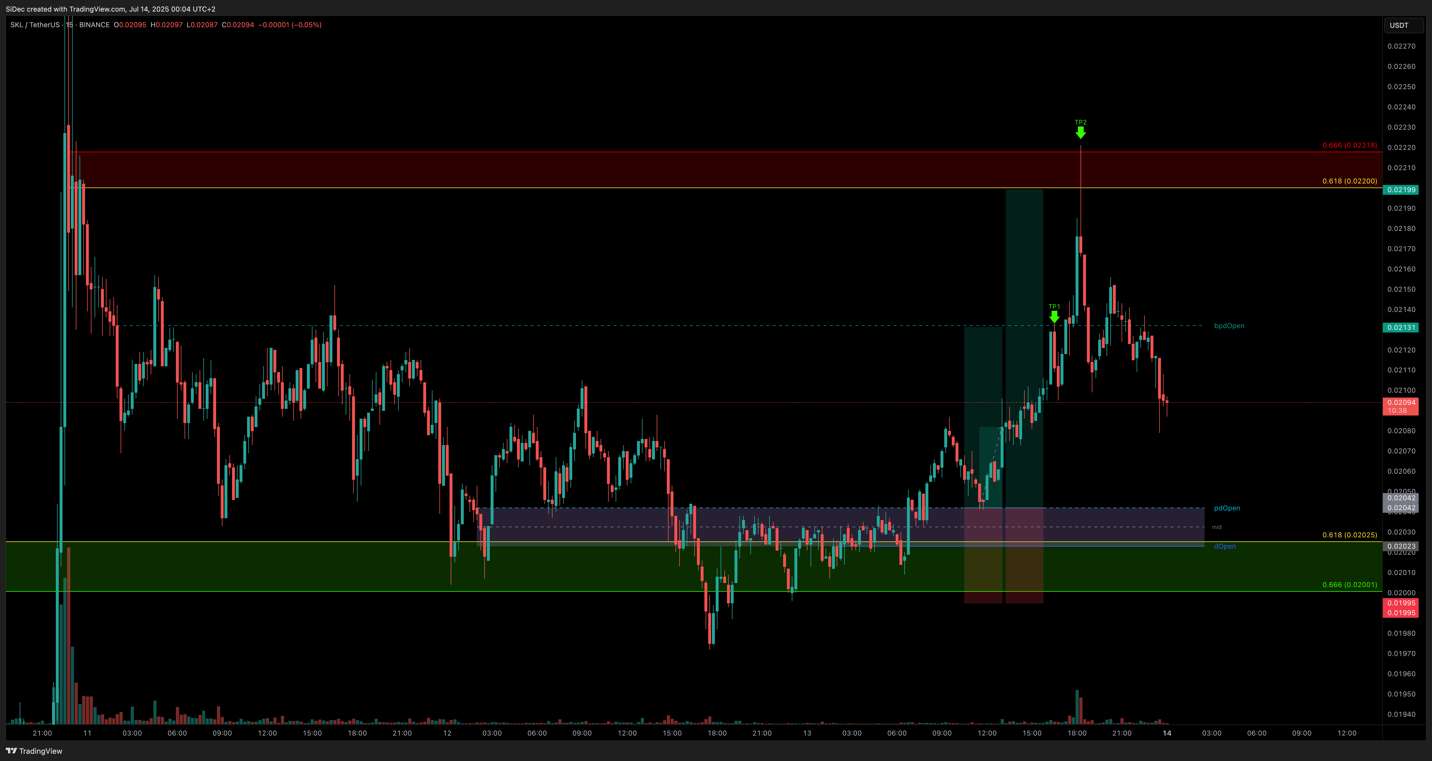 BINANCE:SKLUSDT Chart Image by SiDec