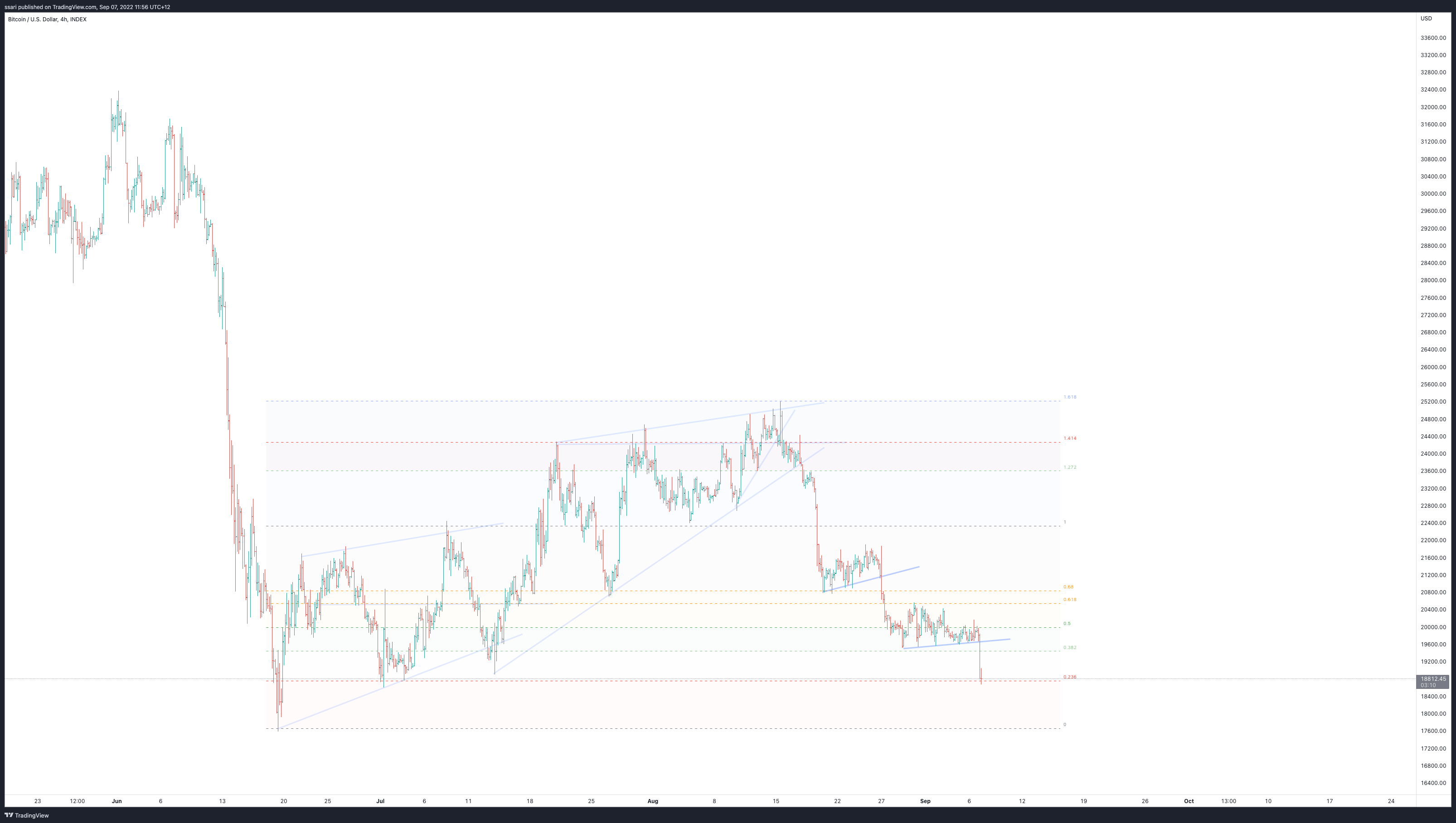 INDEX:BTCUSD Chart Image by ssari