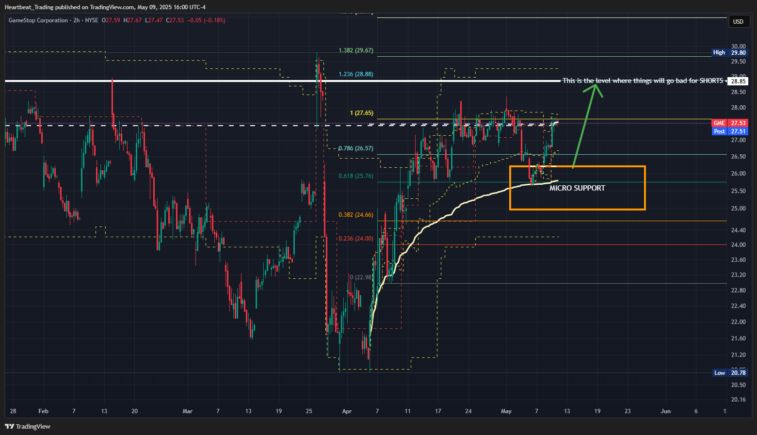 BATS:GME Chart Image by Heartbeat_Trading
