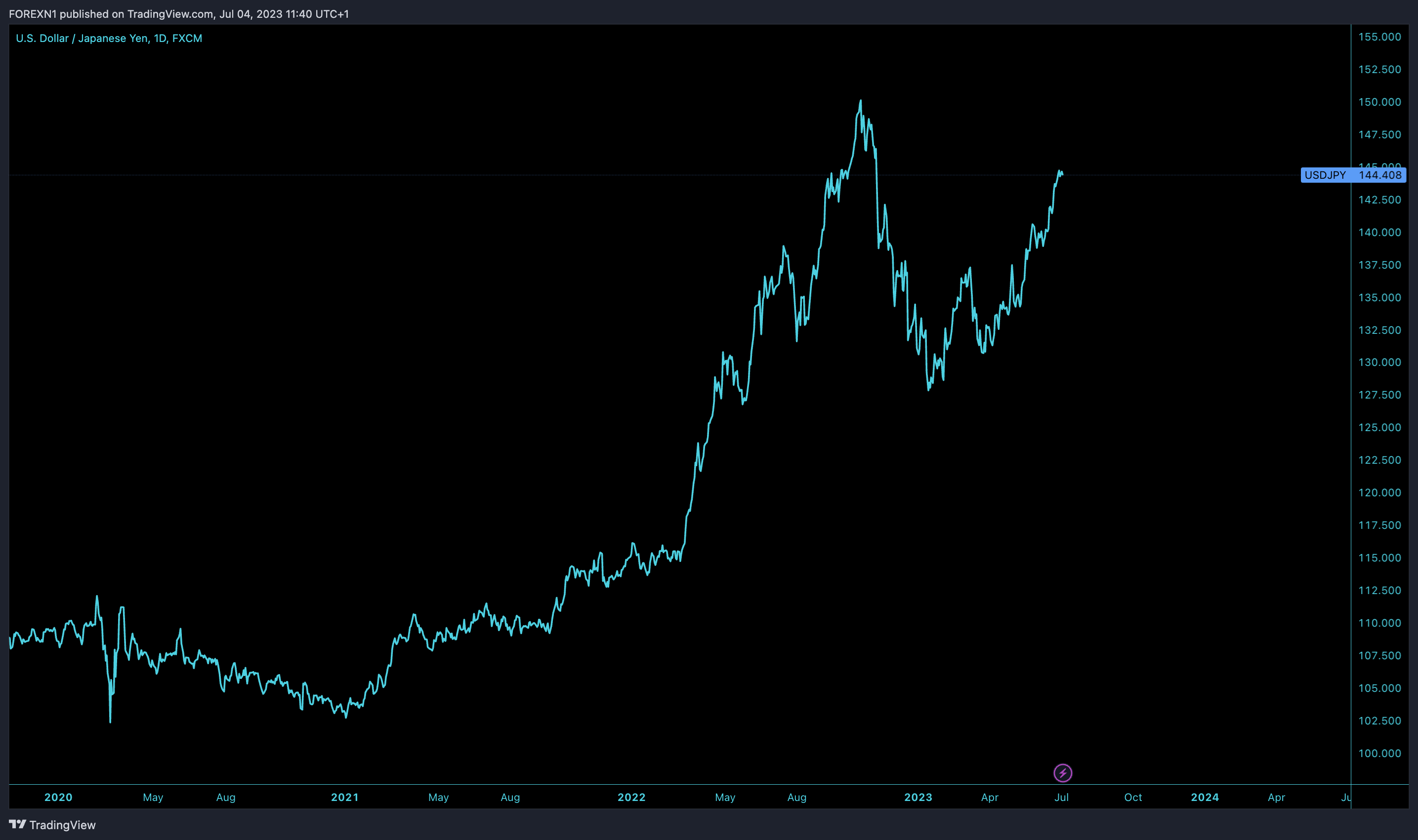 FX:USDJPY Chart Image by FOREXN1