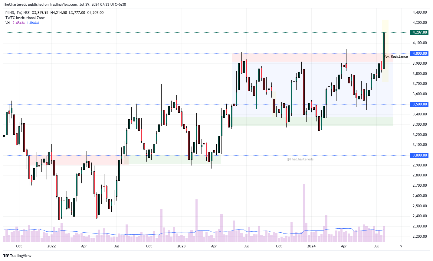 NSE:PIIND Chart Image by TheChartereds