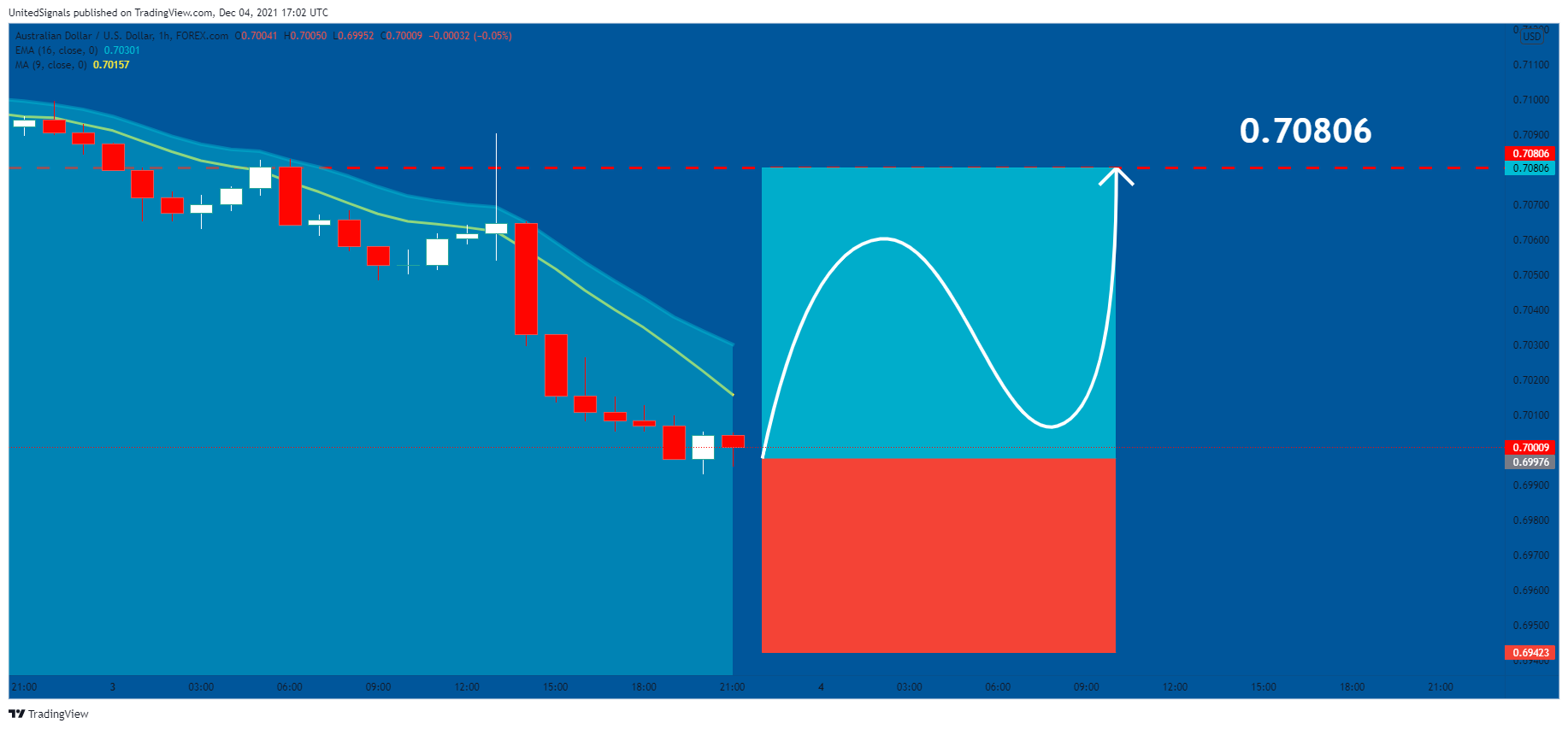 FOREXCOM:AUDUSD Chart Image by UnitedSignals