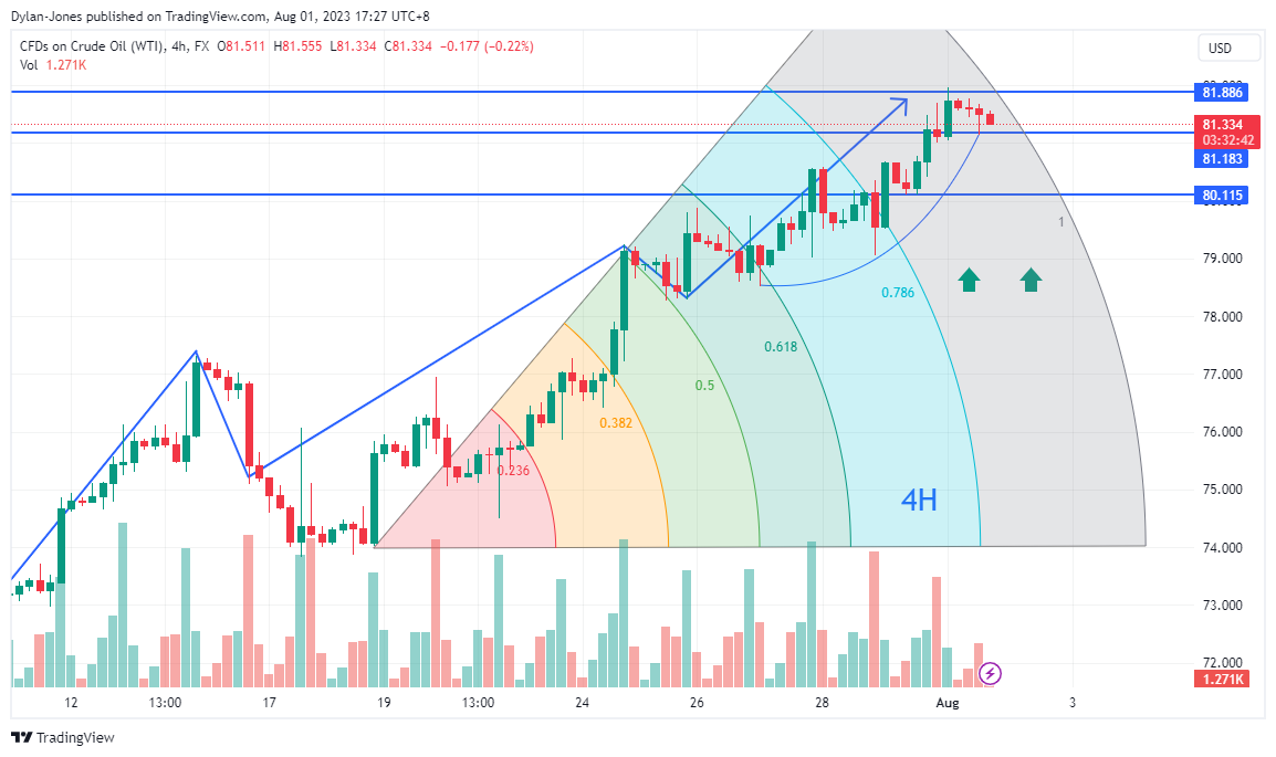 FX:USOIL Chart Image by Dylan-Jones
