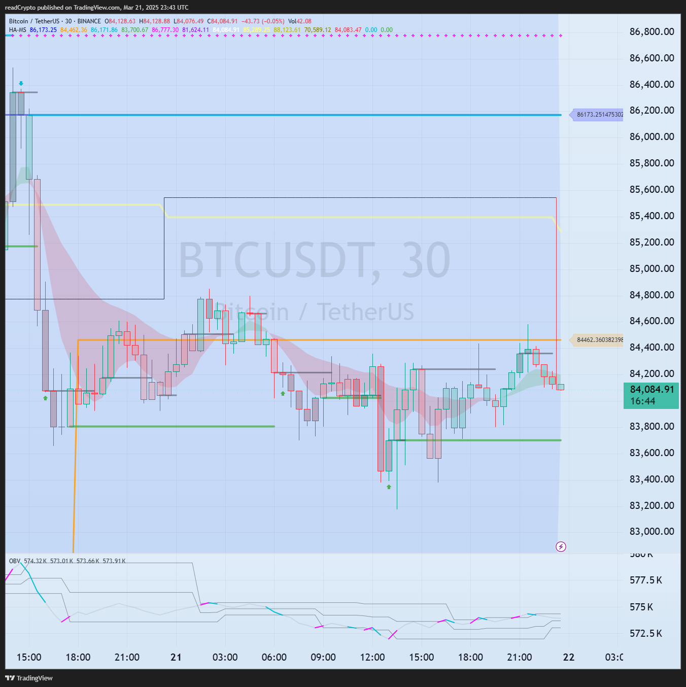 BINANCE:BTCUSDT Chart Image by readCrypto