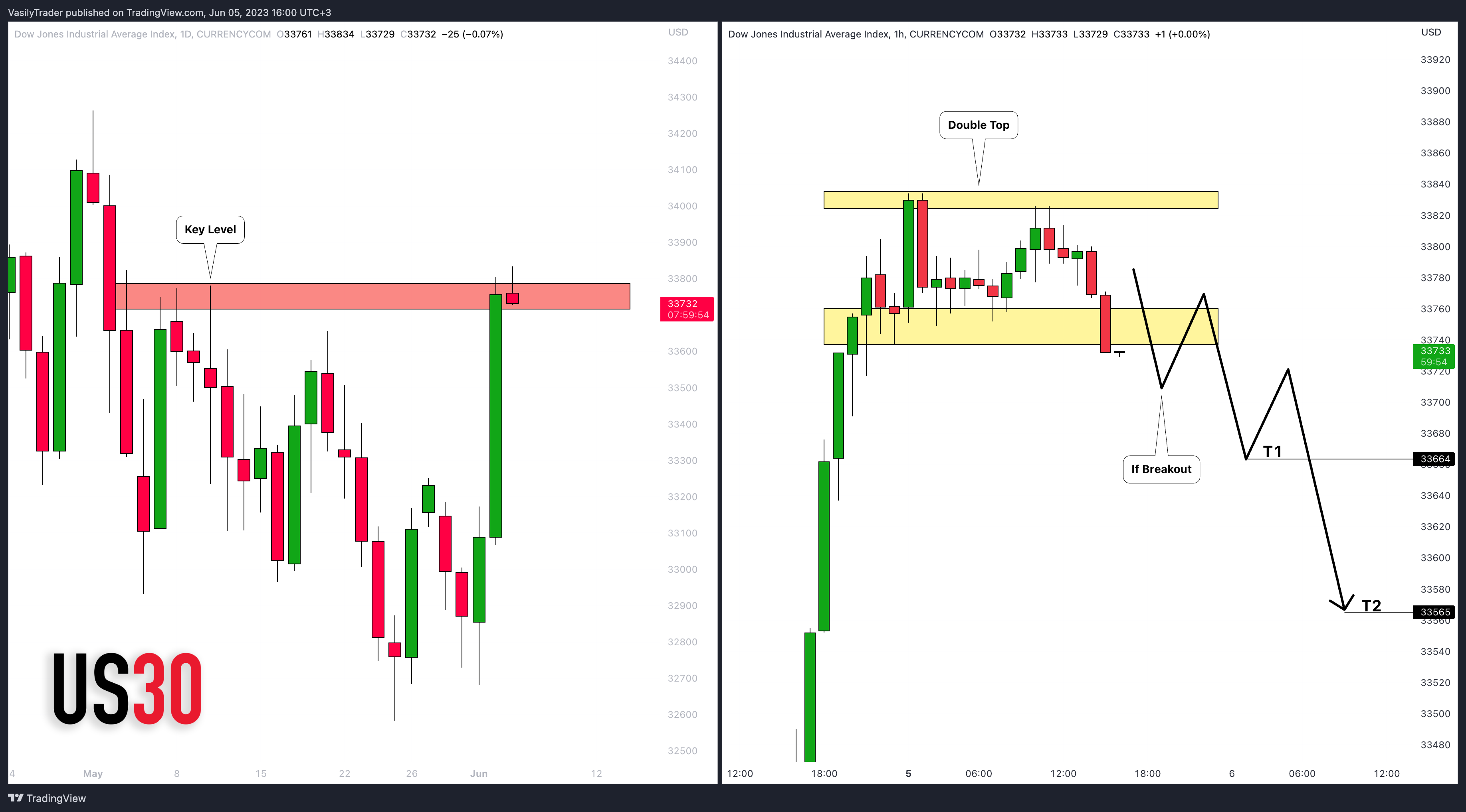 CURRENCYCOM:US30 Chart Image by VasilyTrader