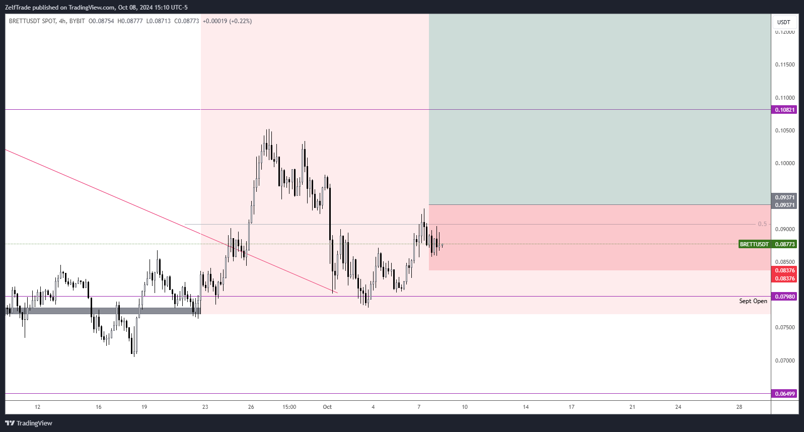 BYBIT:BRETTUSDT Chart Image by ZelfTrade