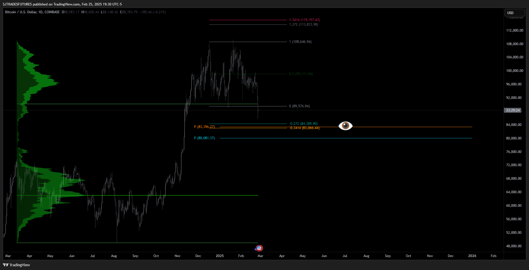 COINBASE:BTCUSD Chart Image by SJTRADESFUTURES