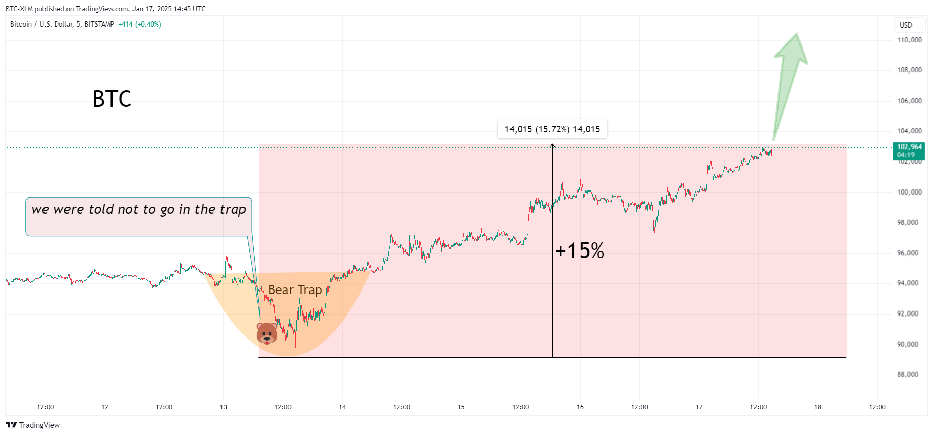 BITSTAMP:BTCUSD Chart Image by BTC-XLM