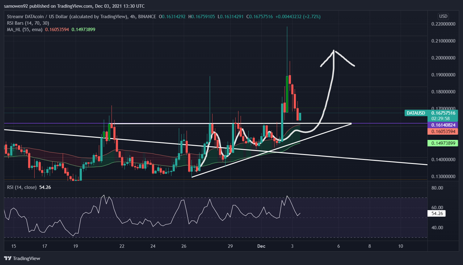 BINANCE:DATAUSD Chart Image by StructuredTrading