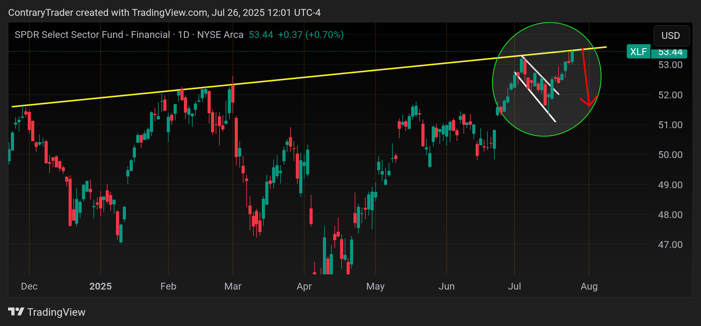 BATS:XLF Chart Image by ContraryTrader