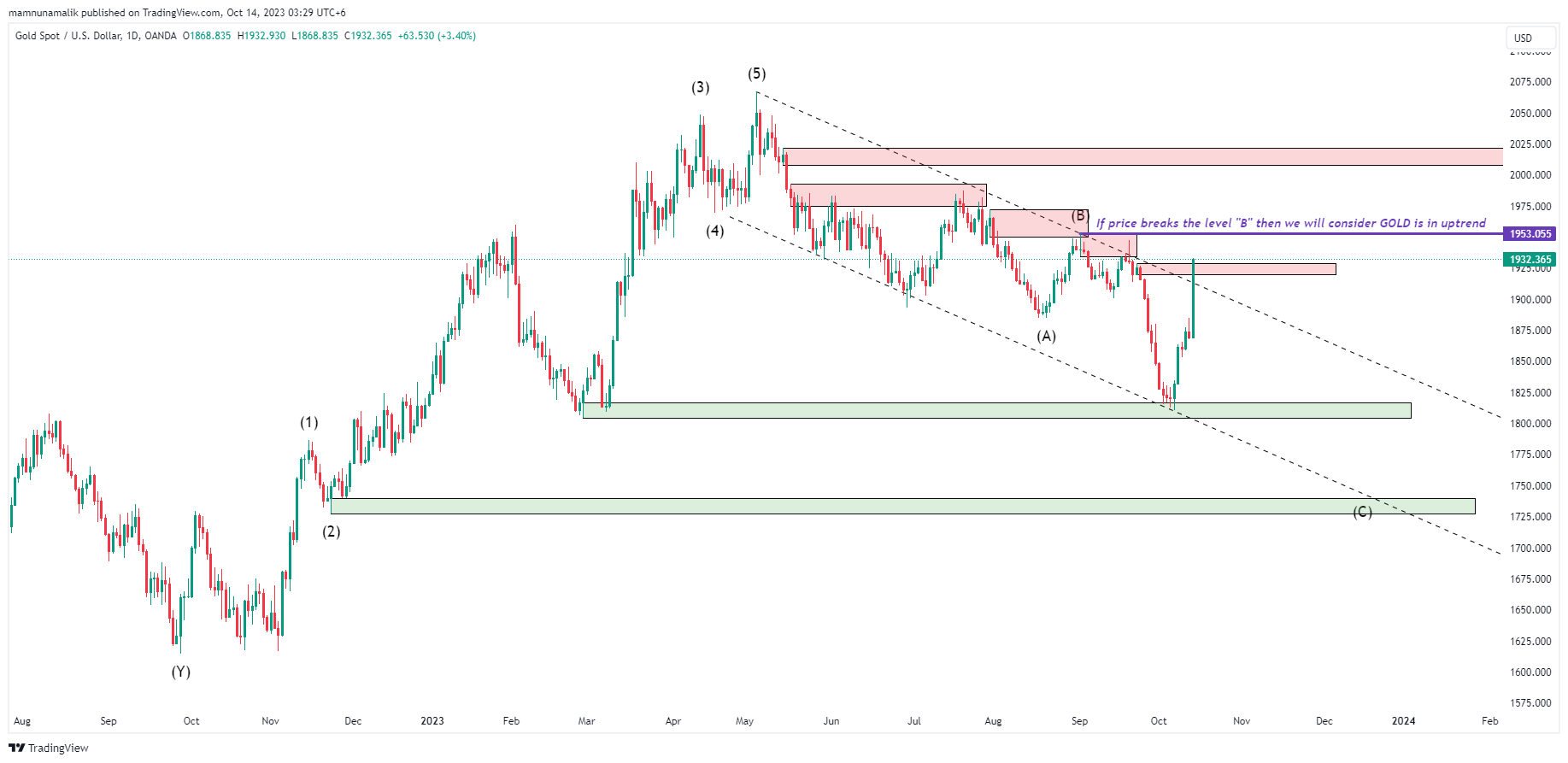 OANDA:XAUUSD Chart Image by SinchuXD