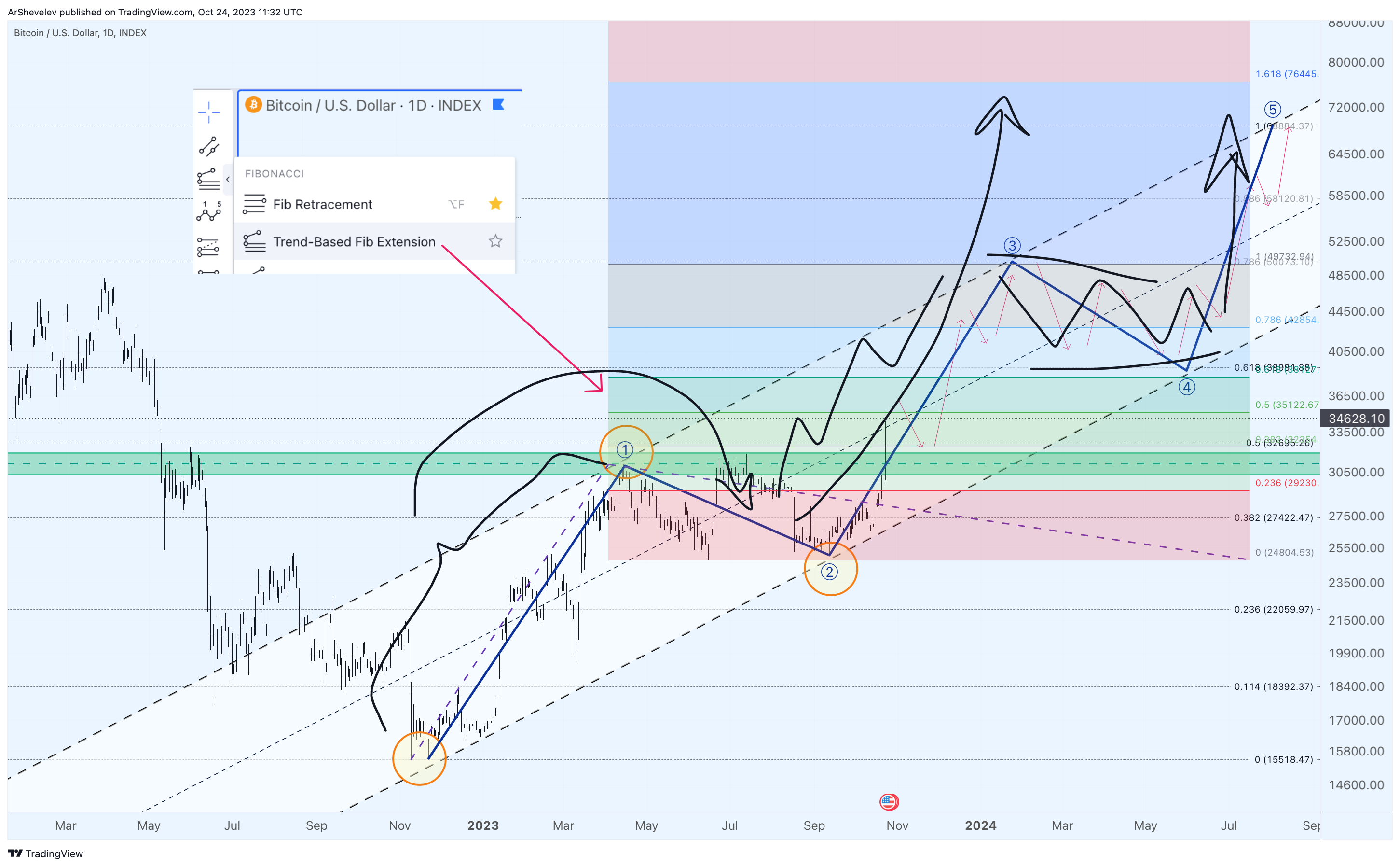 INDEX:BTCUSD Chart Image by ArtemFuturesTrading