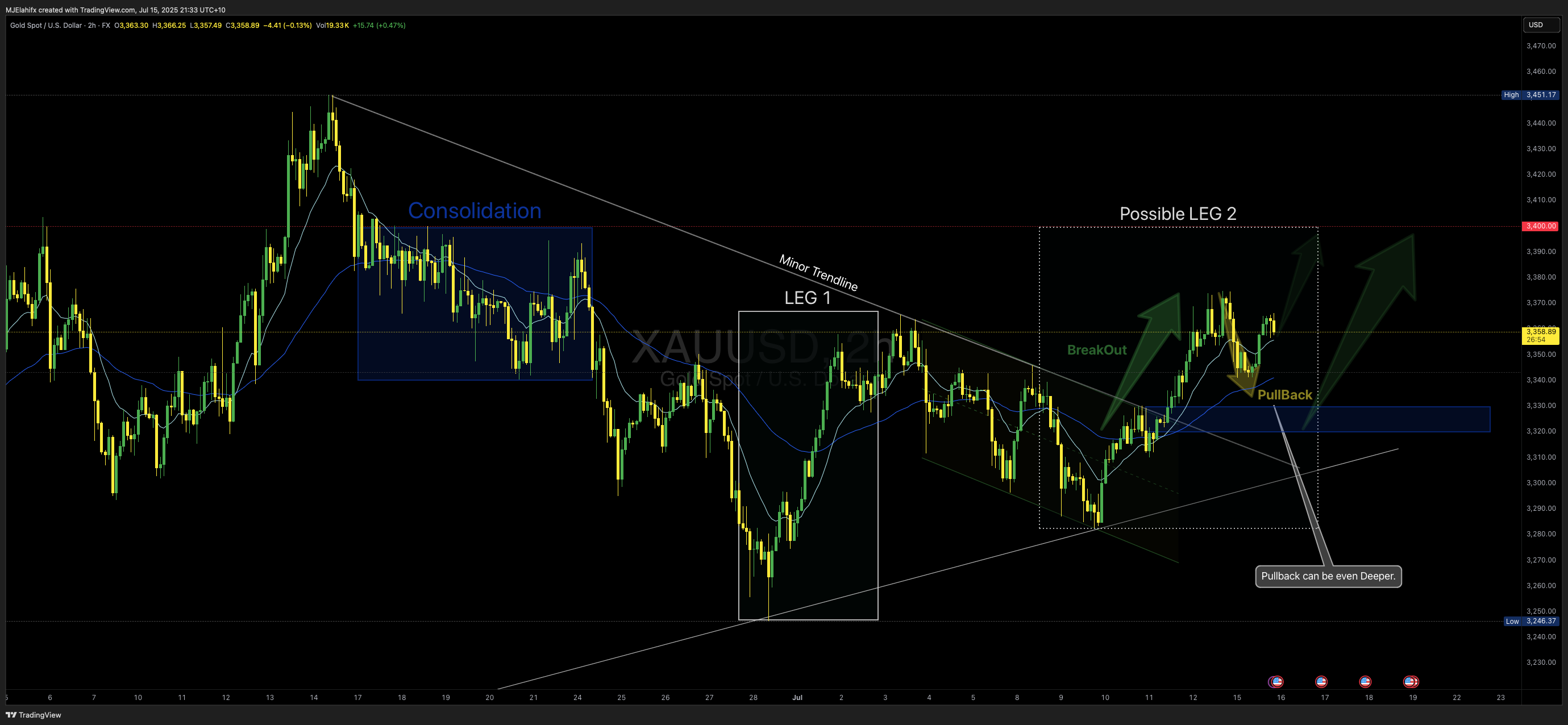 FX:XAUUSD Chart Image by MJElahifx