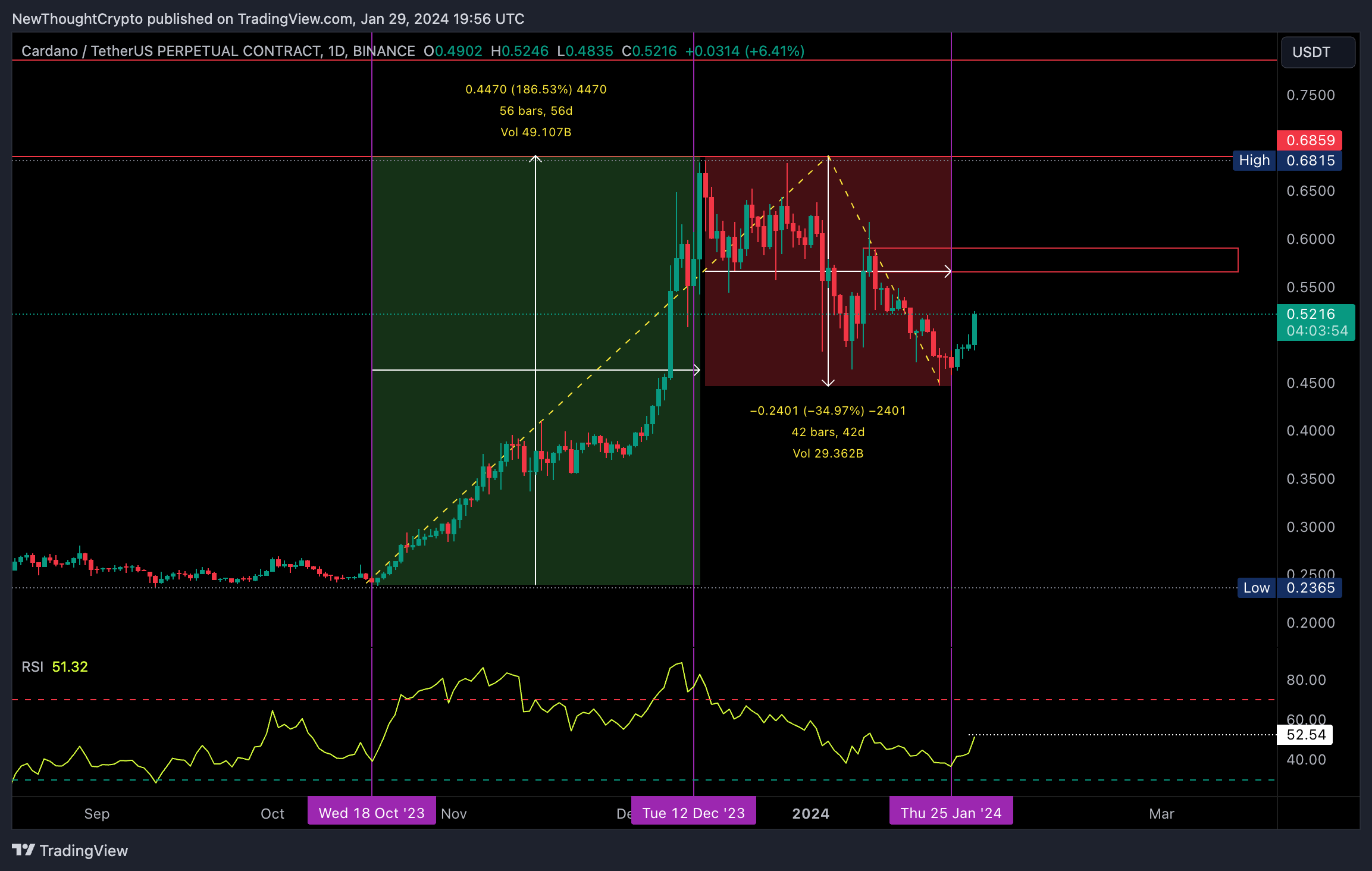 BINANCE:ADAUSDT.P Chart Image by NewThoughtCrypto