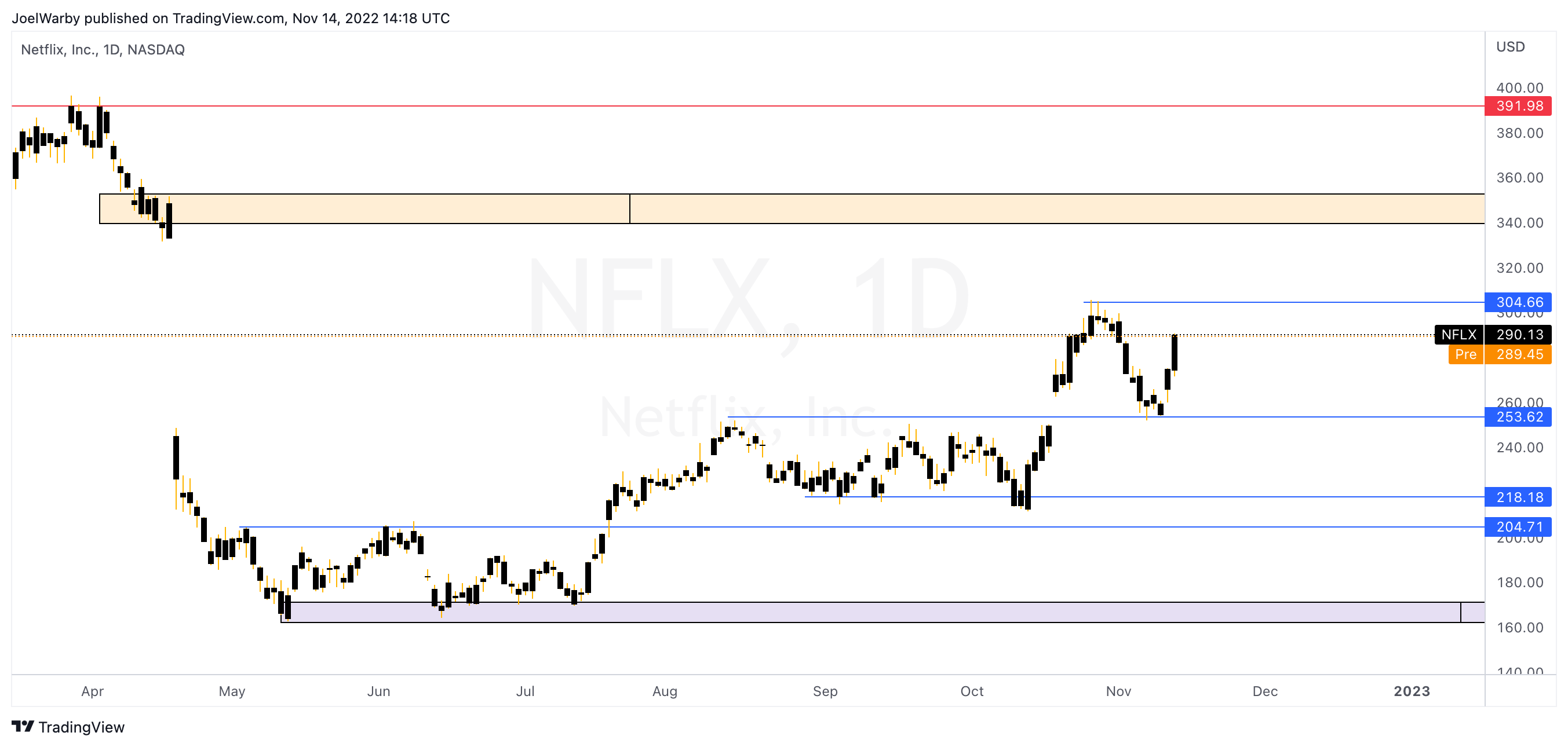 NASDAQ:NFLX Chart Image by JoelWarby