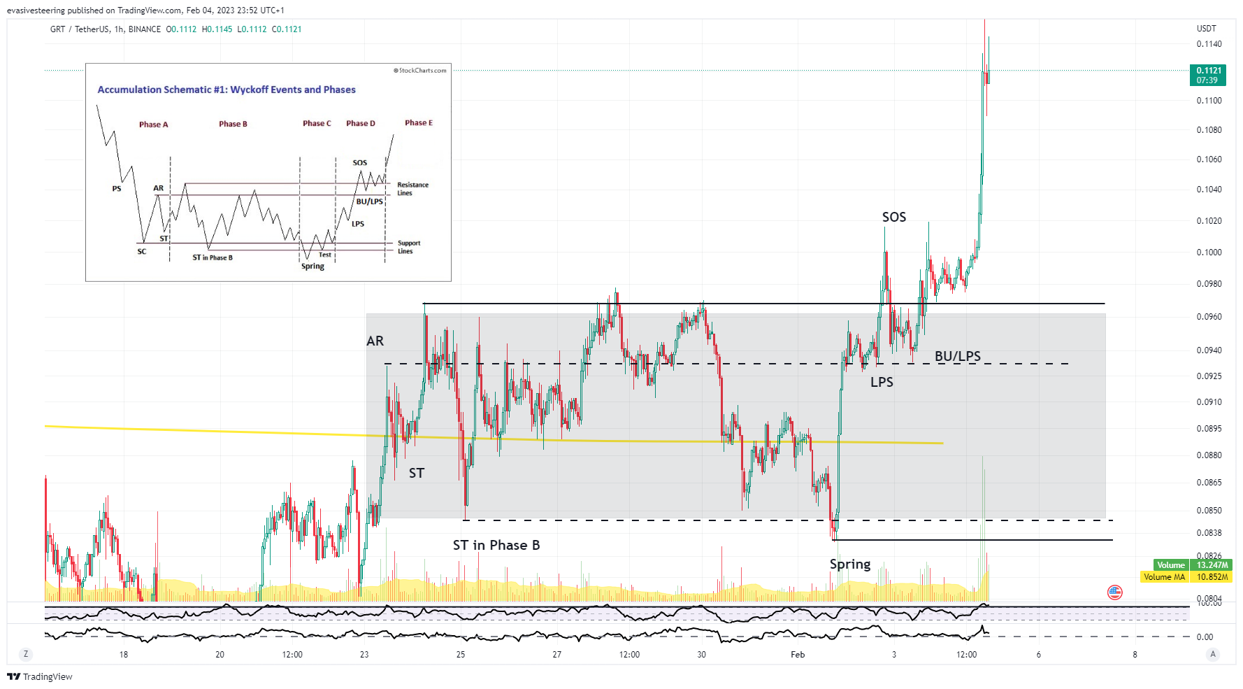 BINANCE:GRTUSDT Chart Image by evasivesteering