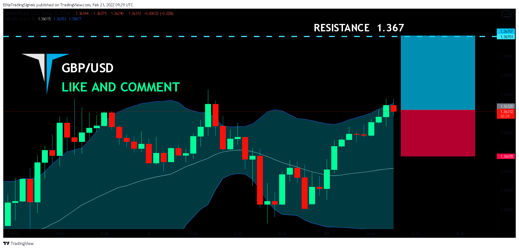 FX:GBPUSD Chart Image by EliteTradingSignals