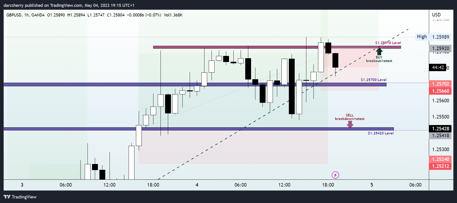 OANDA:GBPUSD Chart Image by darcsherry