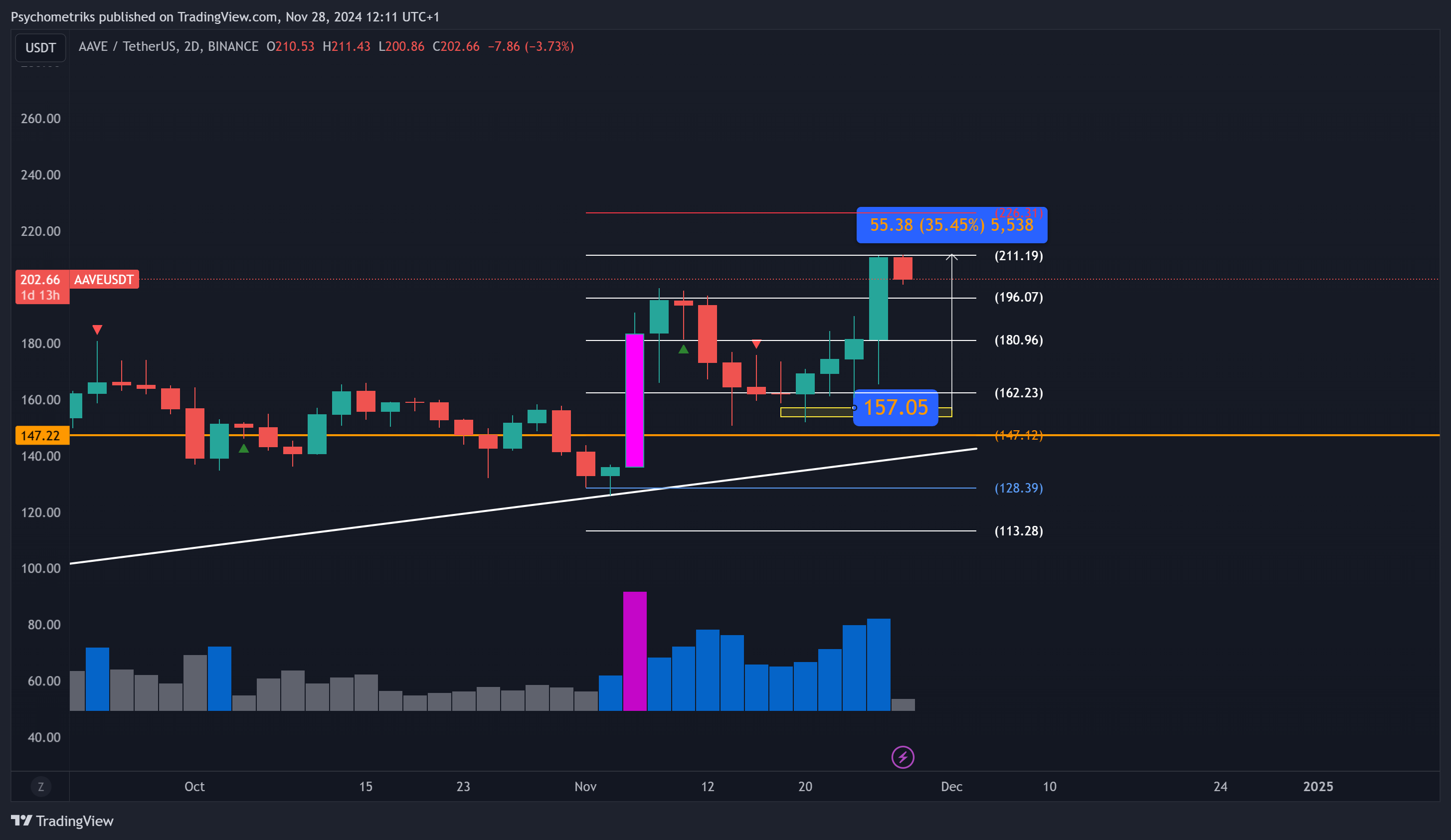 BINANCE:AAVEUSDT Chart Image by Psychometriks