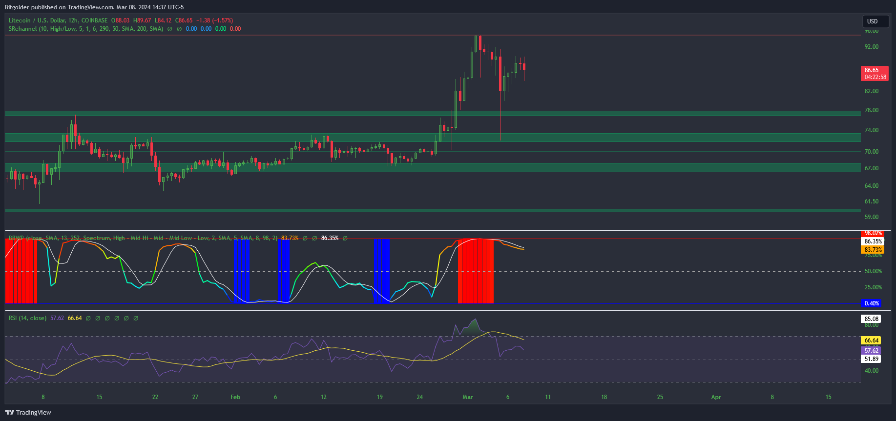 COINBASE:LTCUSD Chart Image by Bitgolder