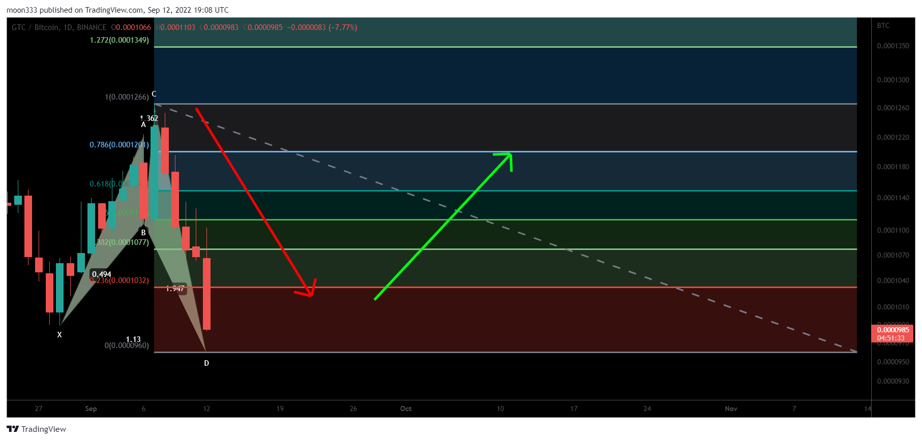 BINANCE:GTCBTC Chart Image by moon333