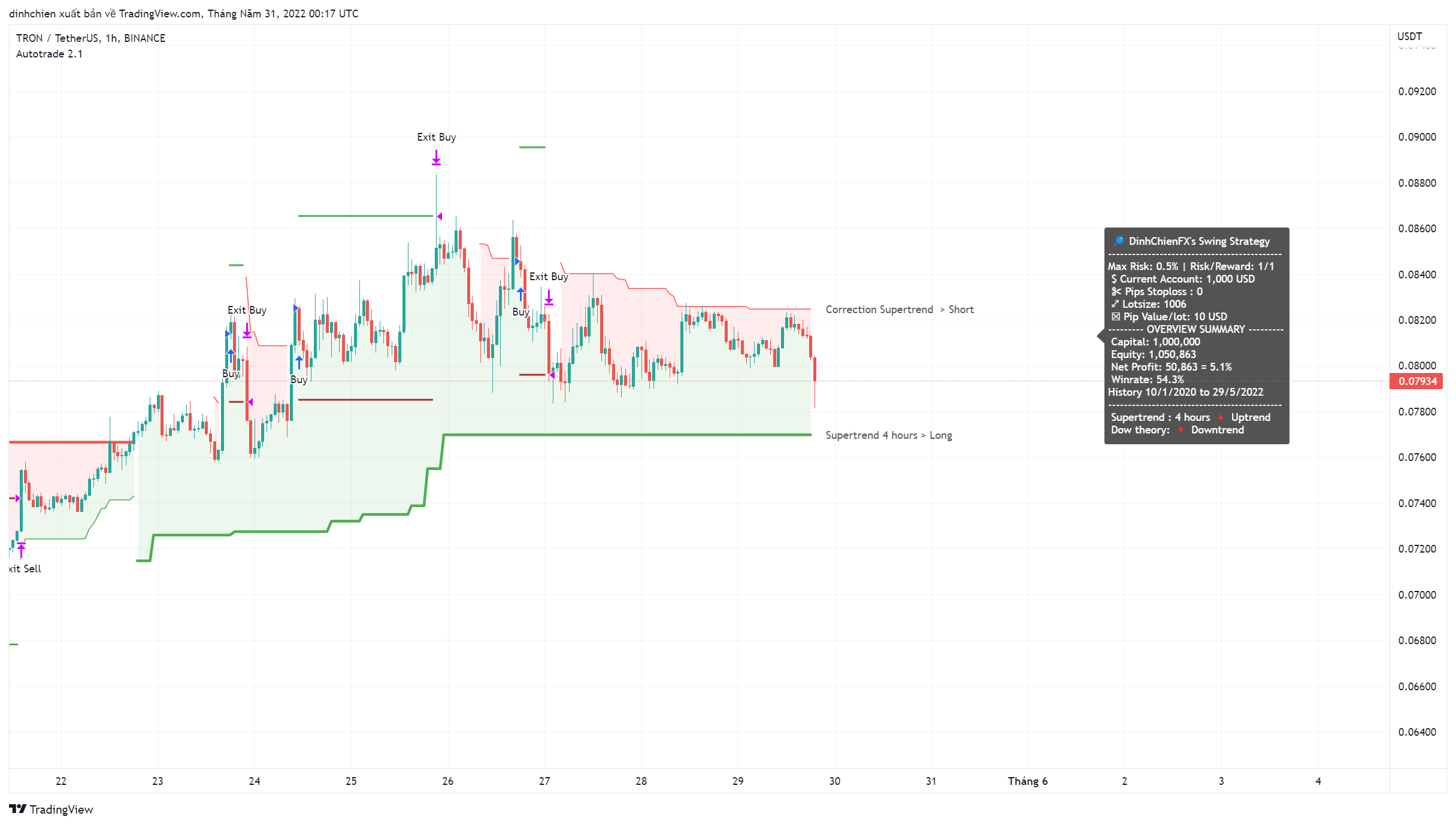 BINANCE:TRXUSDT Chart Image by dinhchien