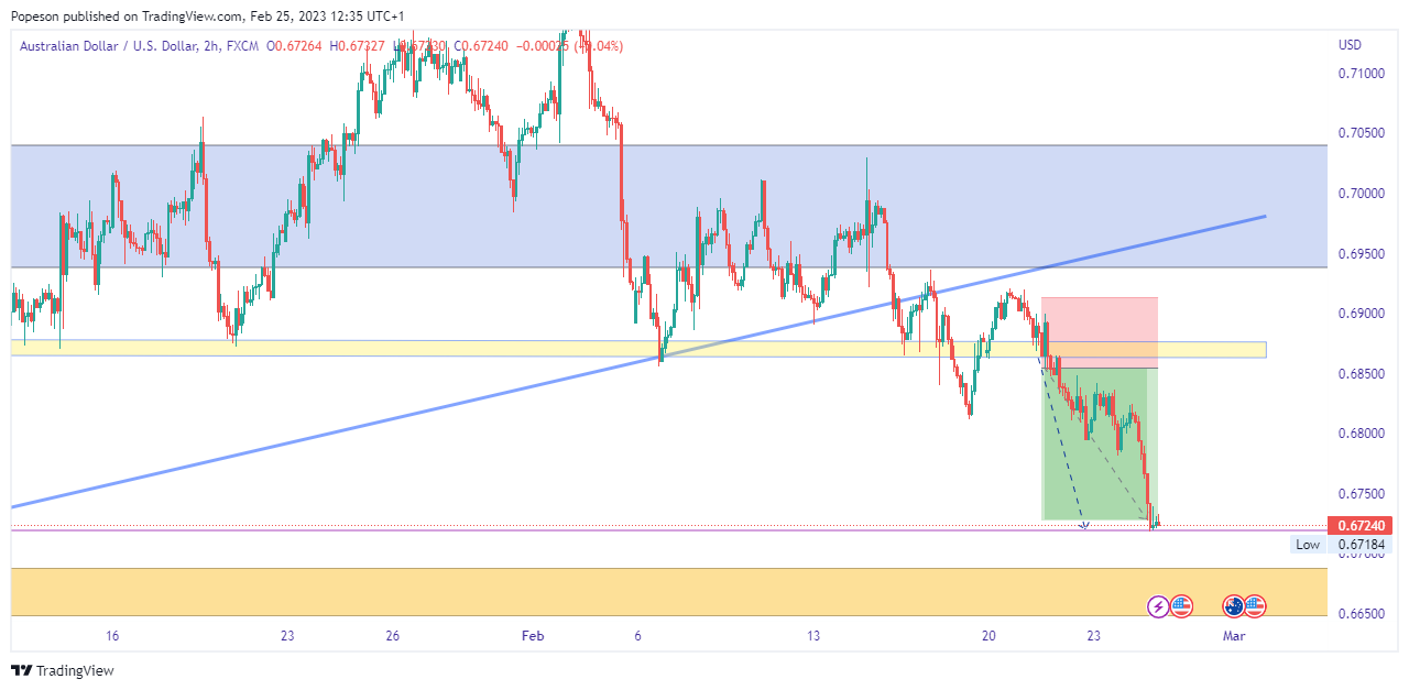 FX:AUDUSD Chart Image by Popeson