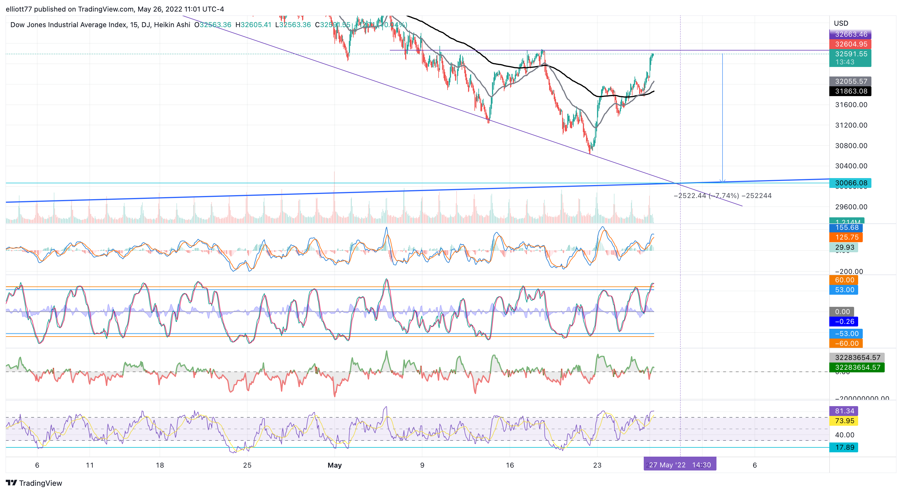 DJ:DJI Chart Image by elliott77