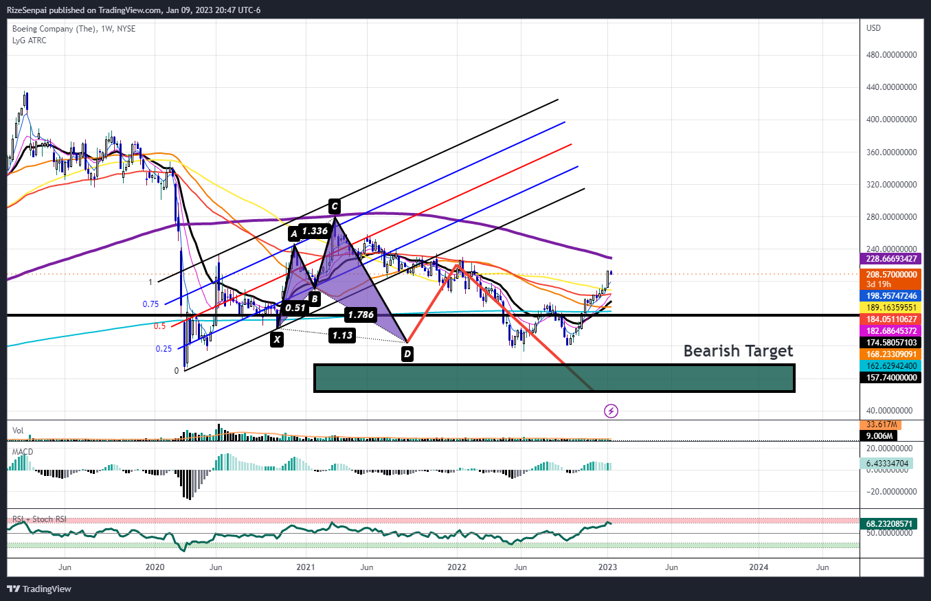 NYSE:BA Chart Image by RizeSenpai