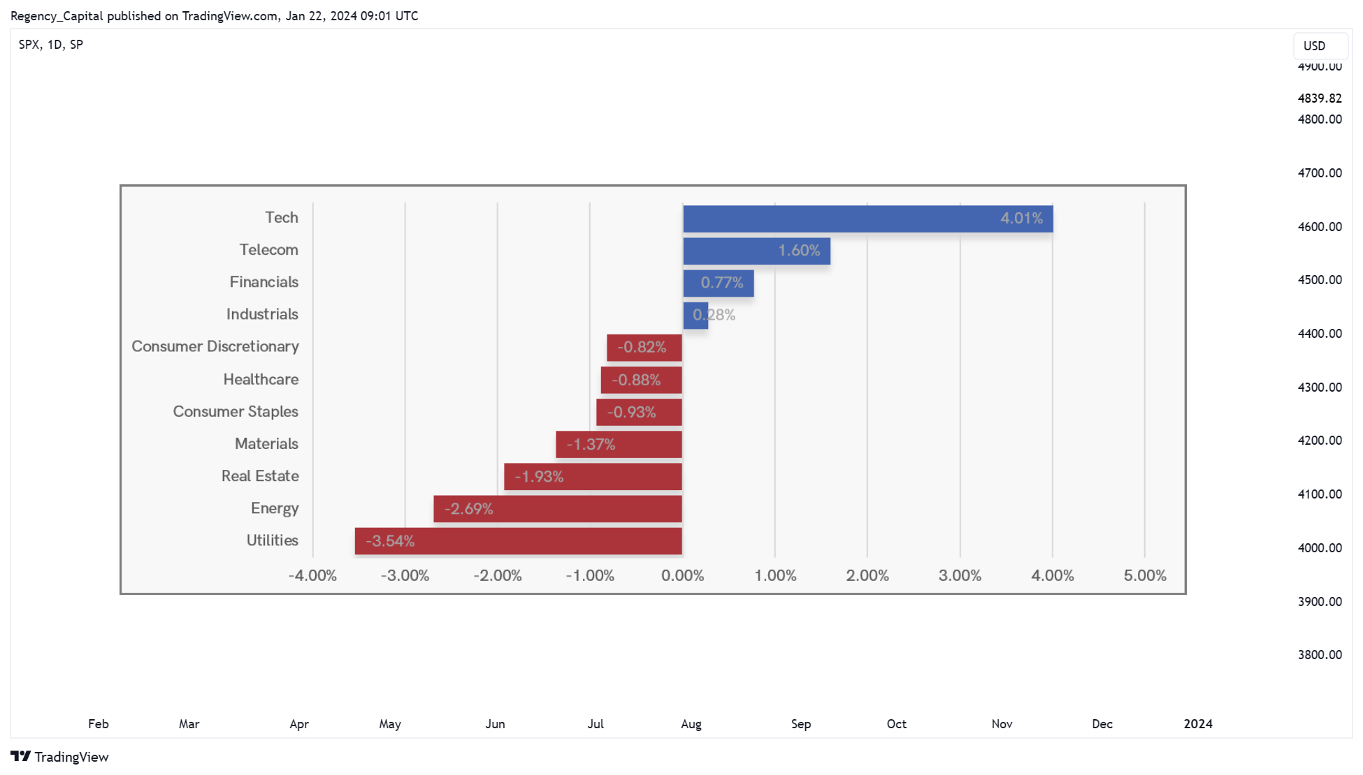 SP:SPX Chart Image by Regency_Capital