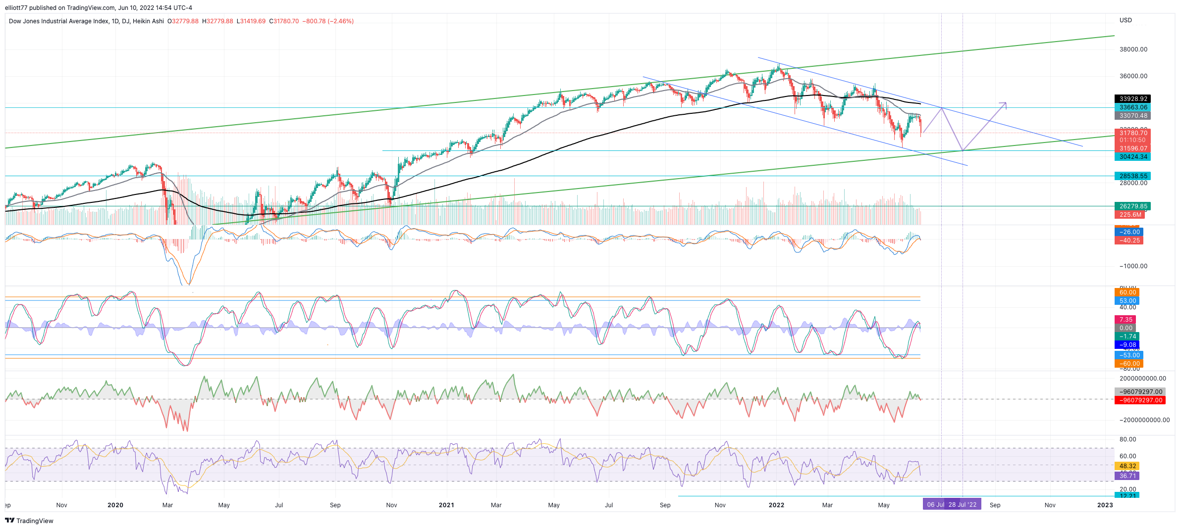 DJ:DJI Chart Image by elliott77