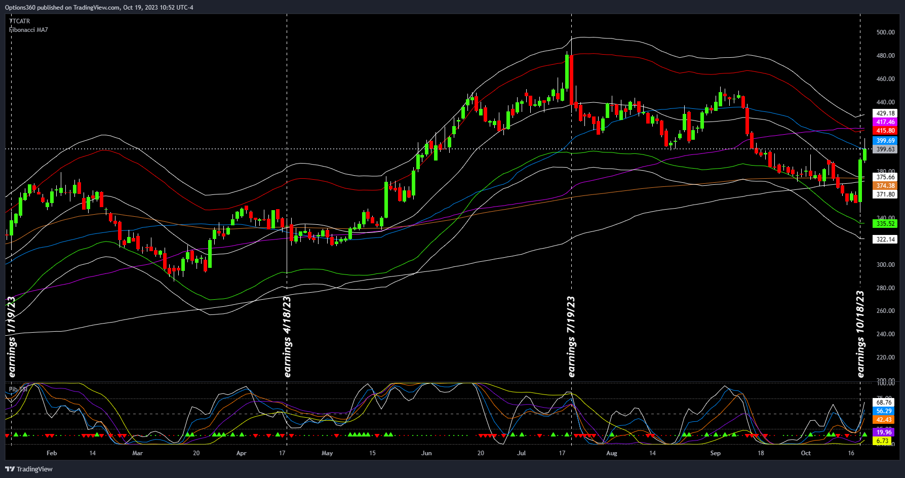 NASDAQ:NFLX Chart Image by Options360