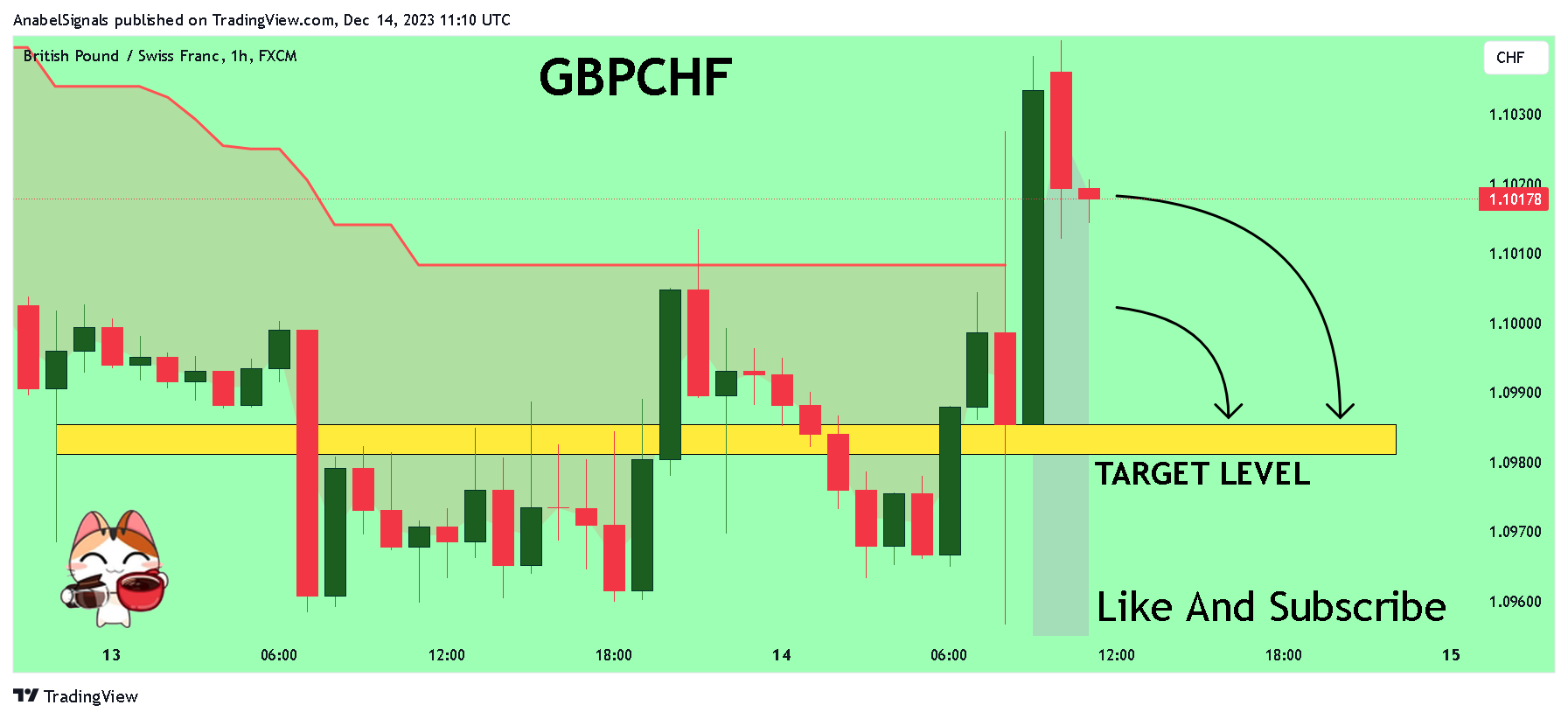 FX:GBPCHF Chart Image by AnabelSignals