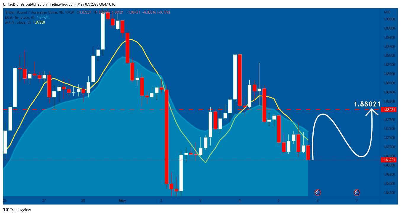 FX:GBPAUD Chart Image by UnitedSignals