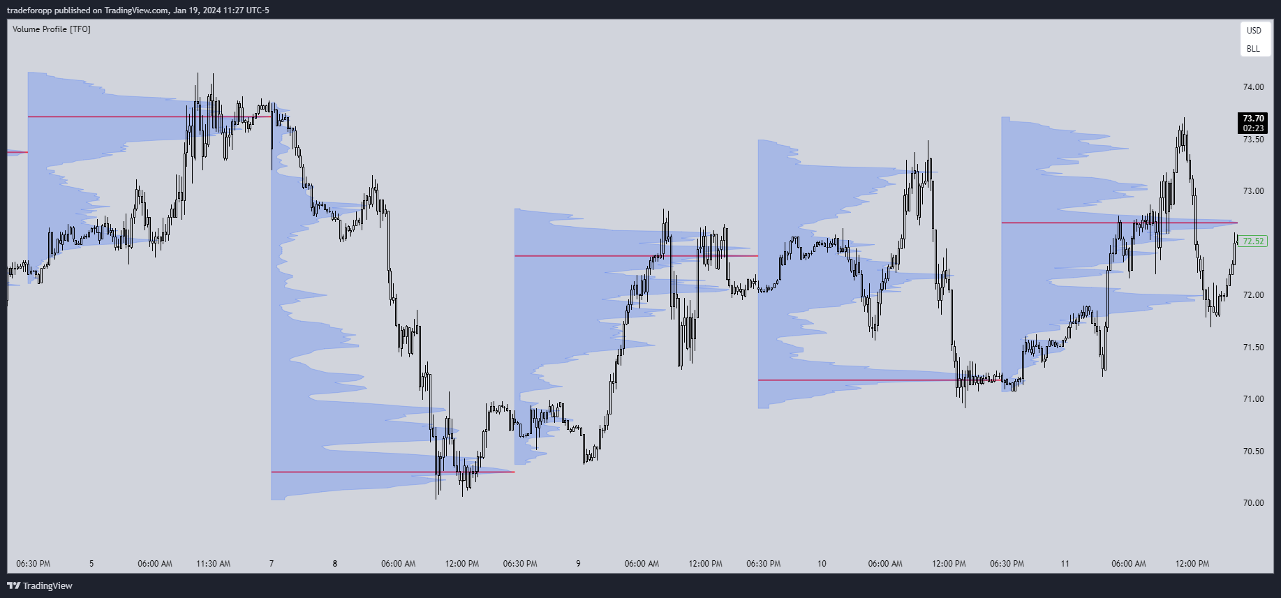NYMEX:CL1! Chart Image by tradeforopp