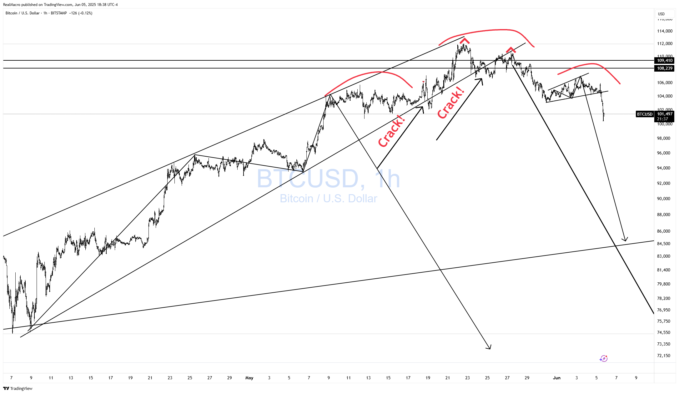 BITSTAMP:BTCUSD Chart Image by RealMacro