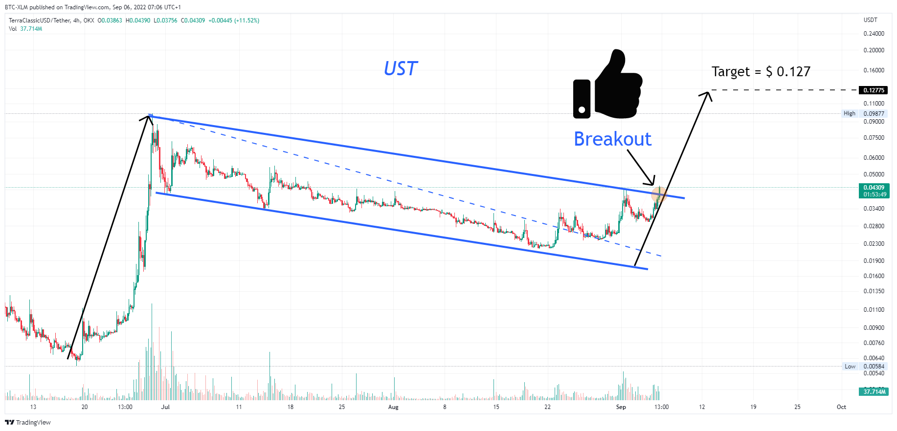 OKX:USTCUSDT Chart Image by BTC-XLM